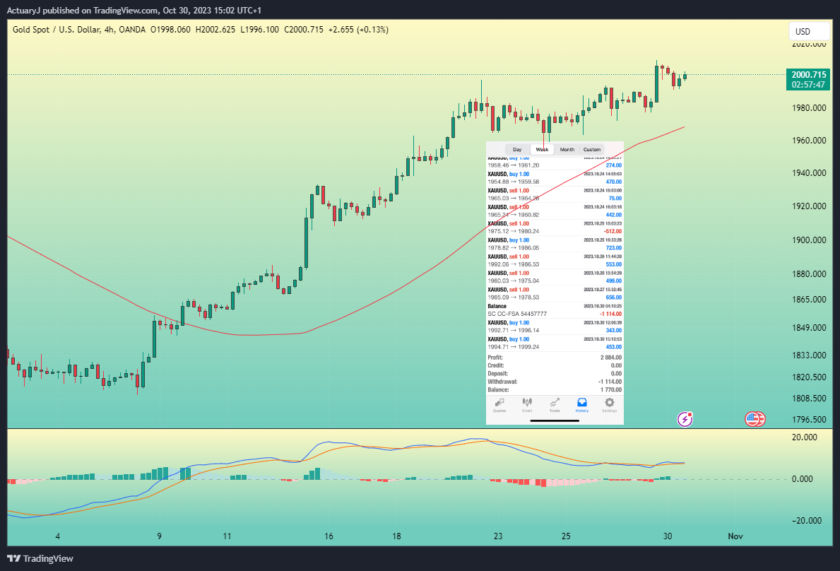 OANDA:XAUUSD Chart Image by ActuaryJ