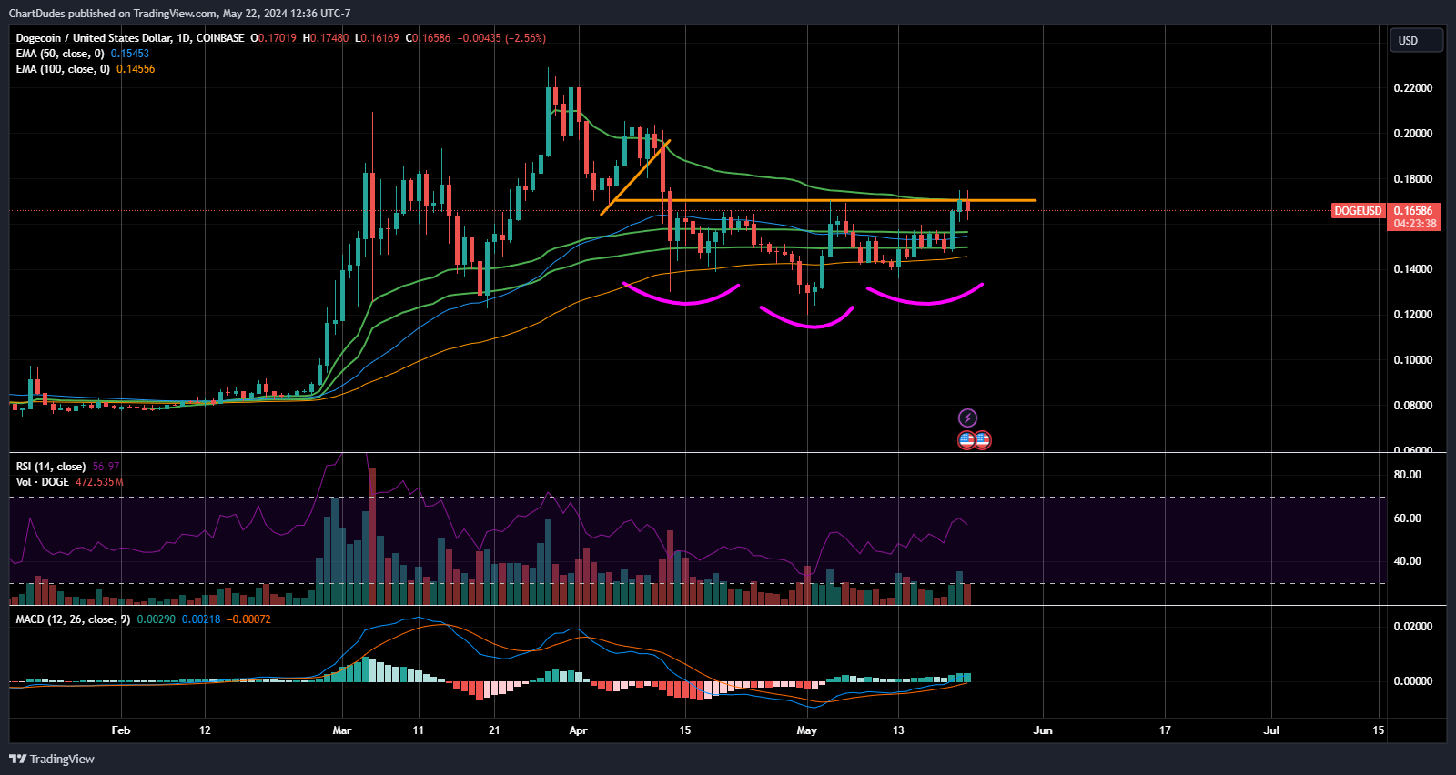 COINBASE:DOGEUSD Chart Image by ChartDudes