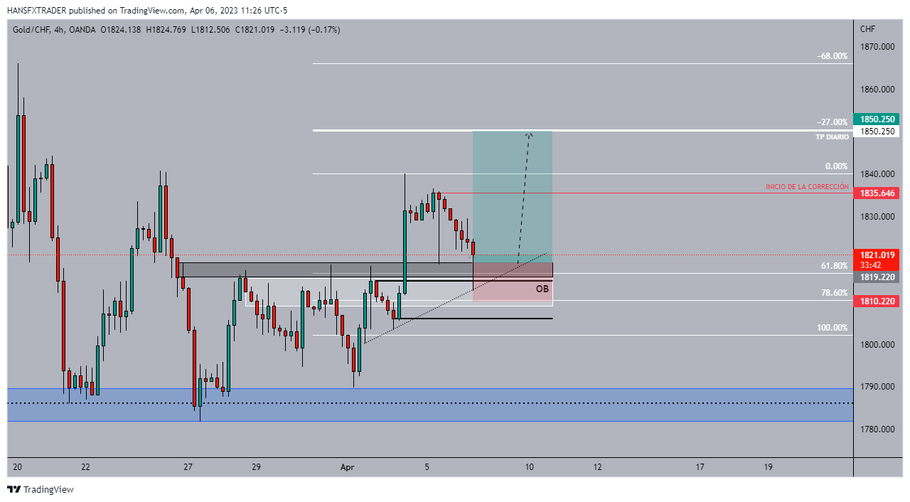 OANDA:XAUCHF Chart Image by HANSFXTRADER