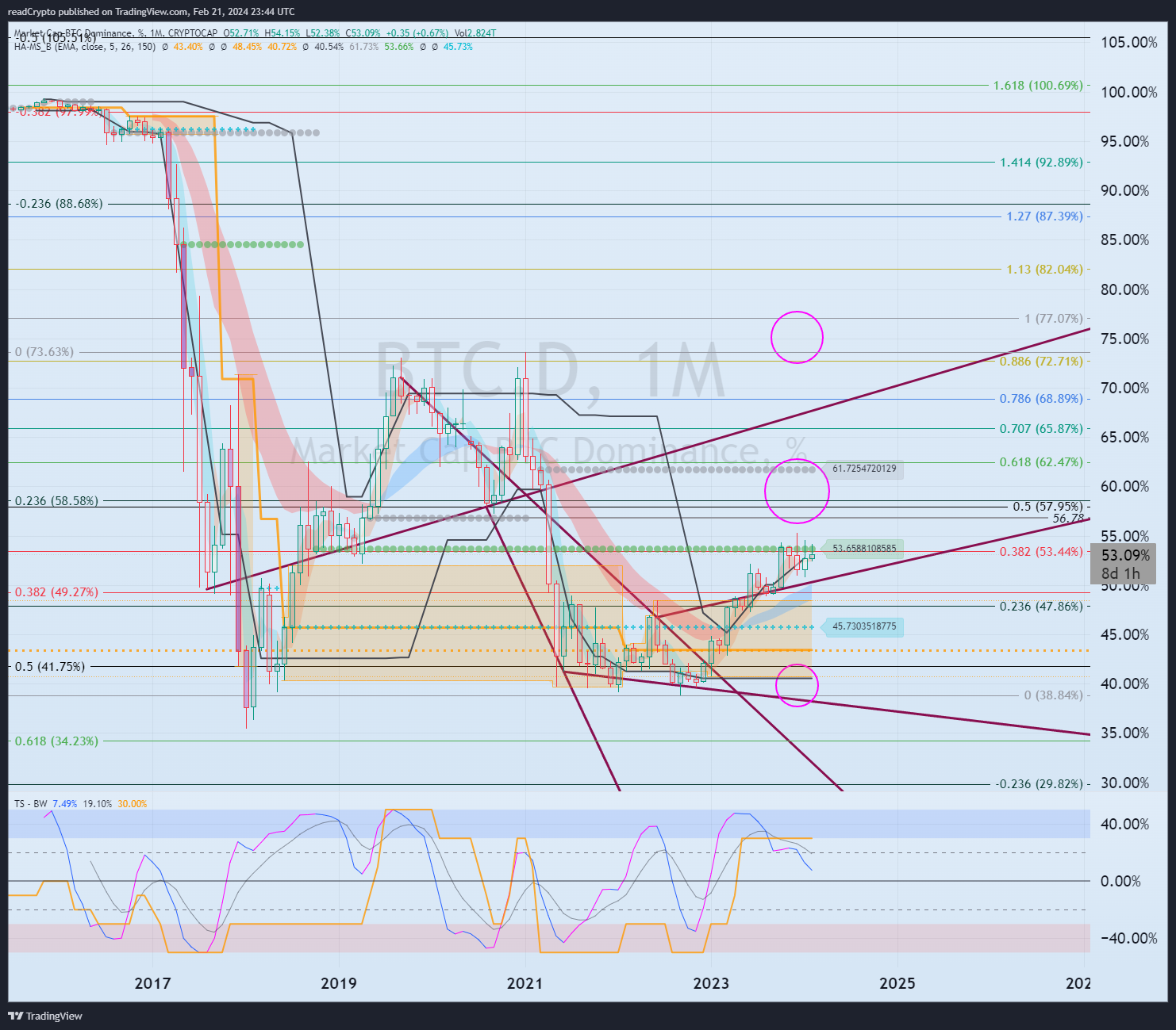 CRYPTOCAP:BTC.D Chart Image by readCrypto