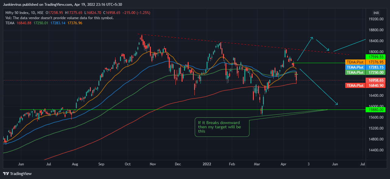 NSE:NIFTY Chart Image by Junkievirus