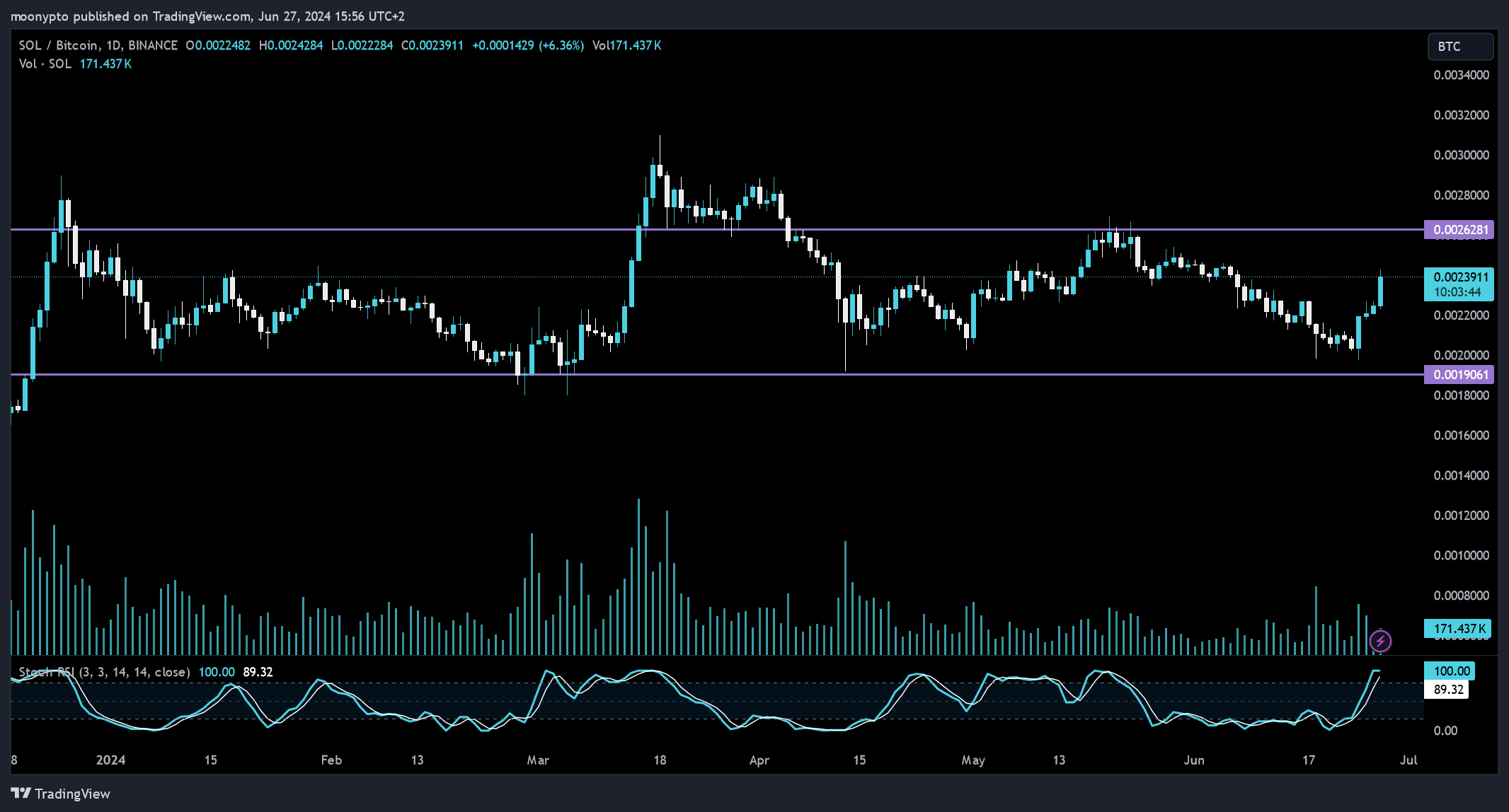 BINANCE:SOLBTC Chart Image by moonypto