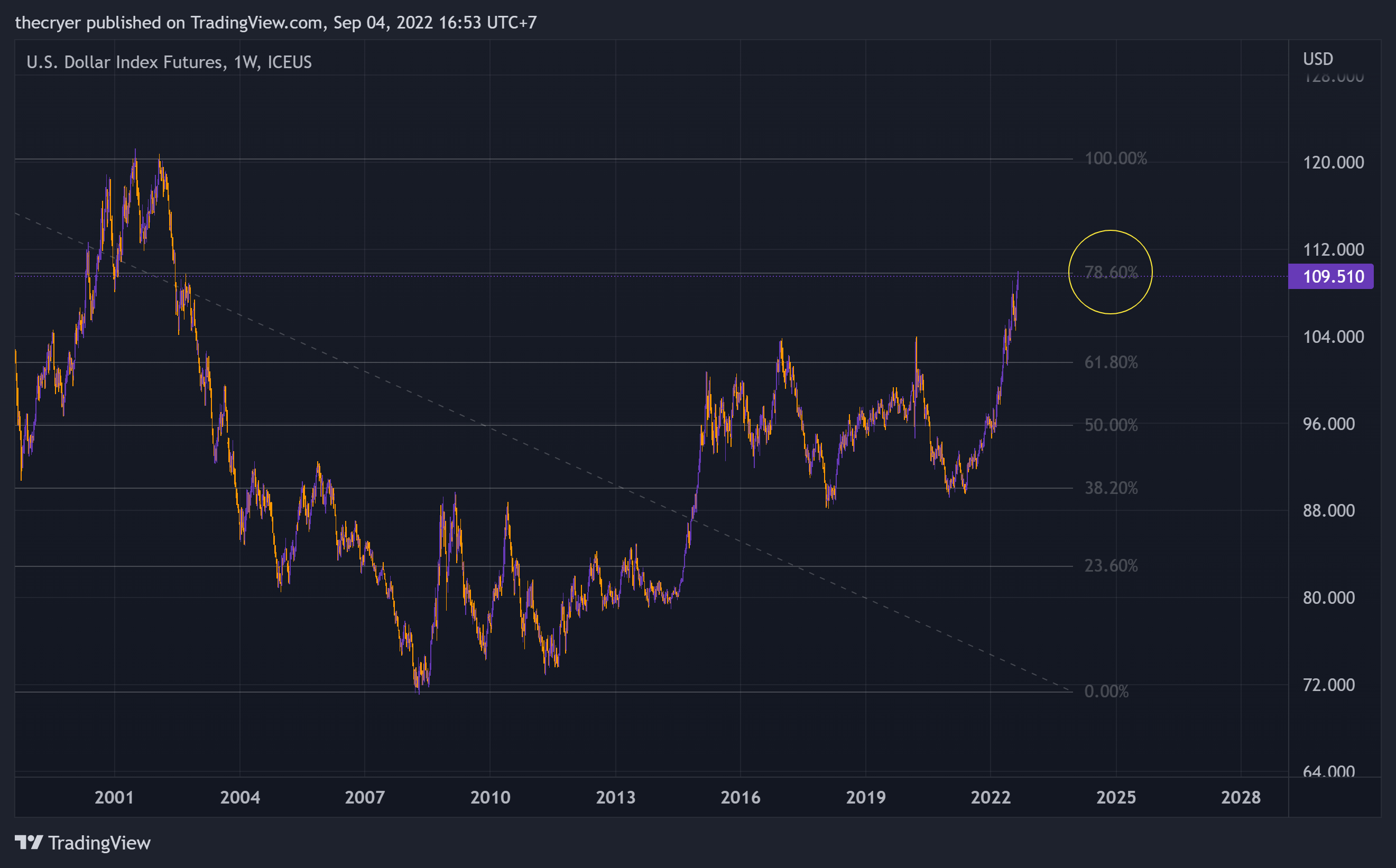 ICEUS:DX1! Chart Image by thecryer