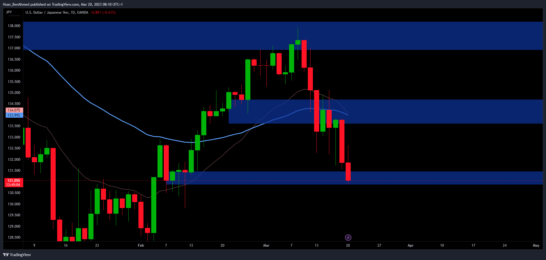 OANDA:USDJPY Chart Image by Hsan_BenAhmed