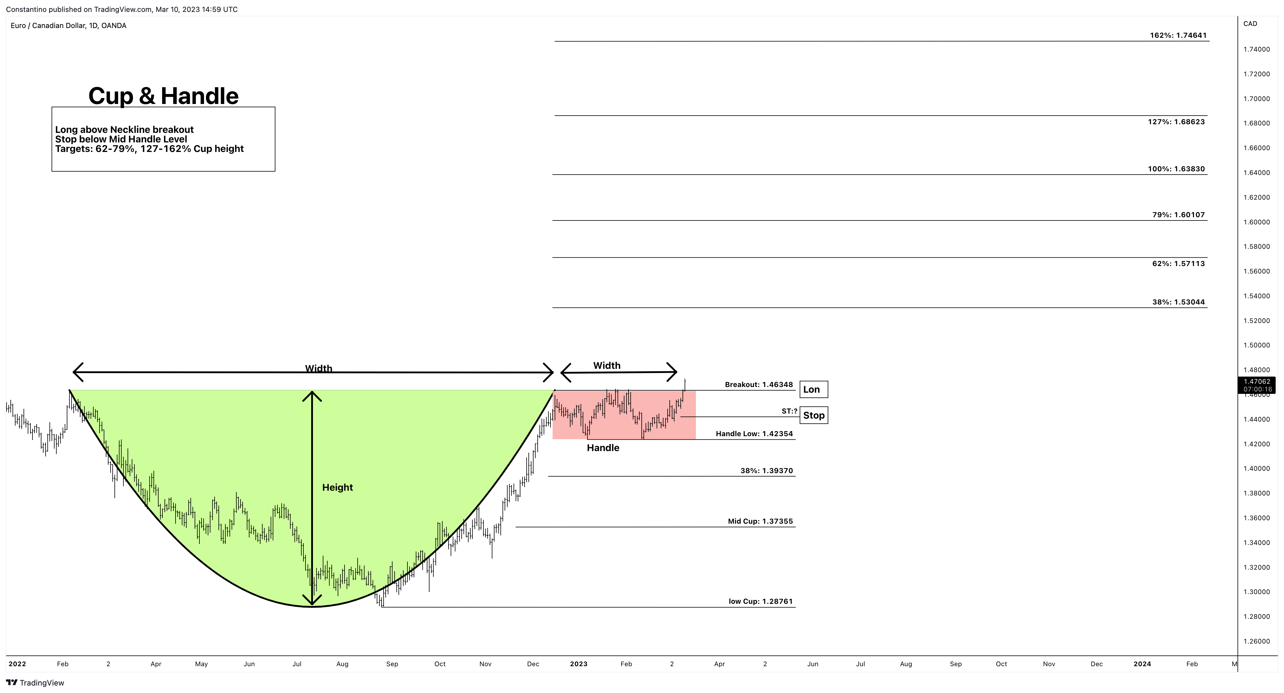 OANDA:EURCAD Chart Image by TradeChartPatternsLikeThePros