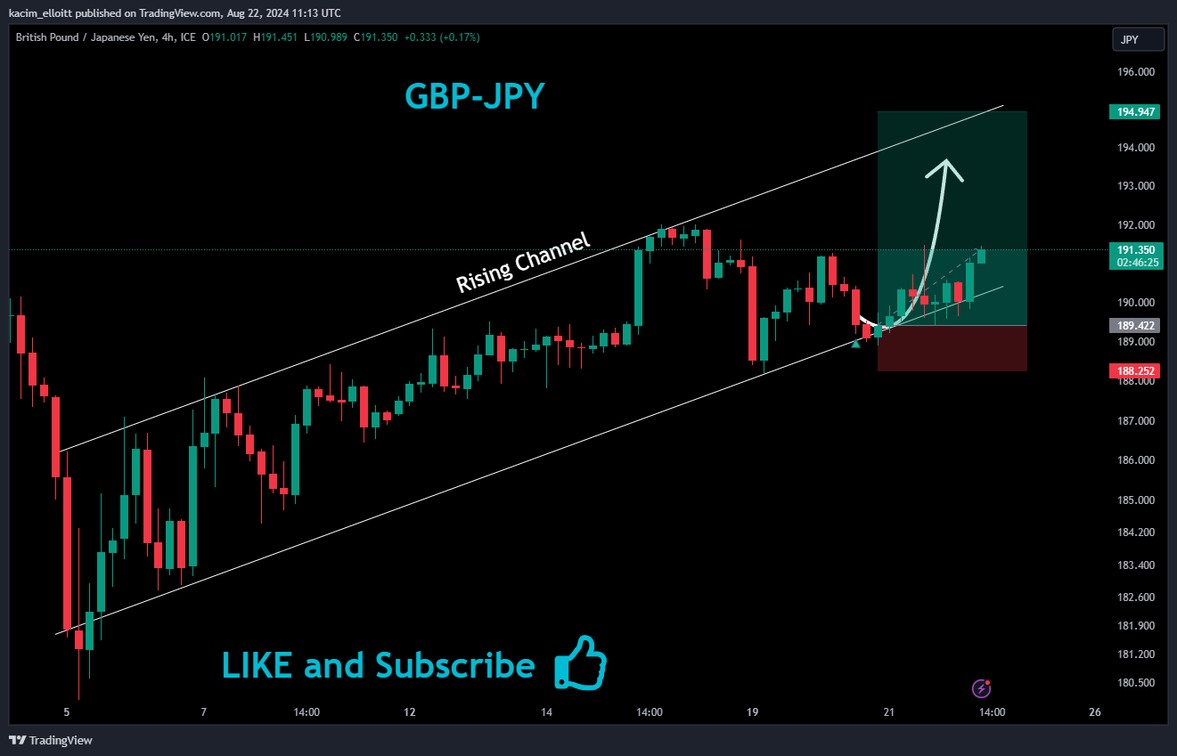 FX_IDC:GBPJPY Chart Image by kacim_elloitt