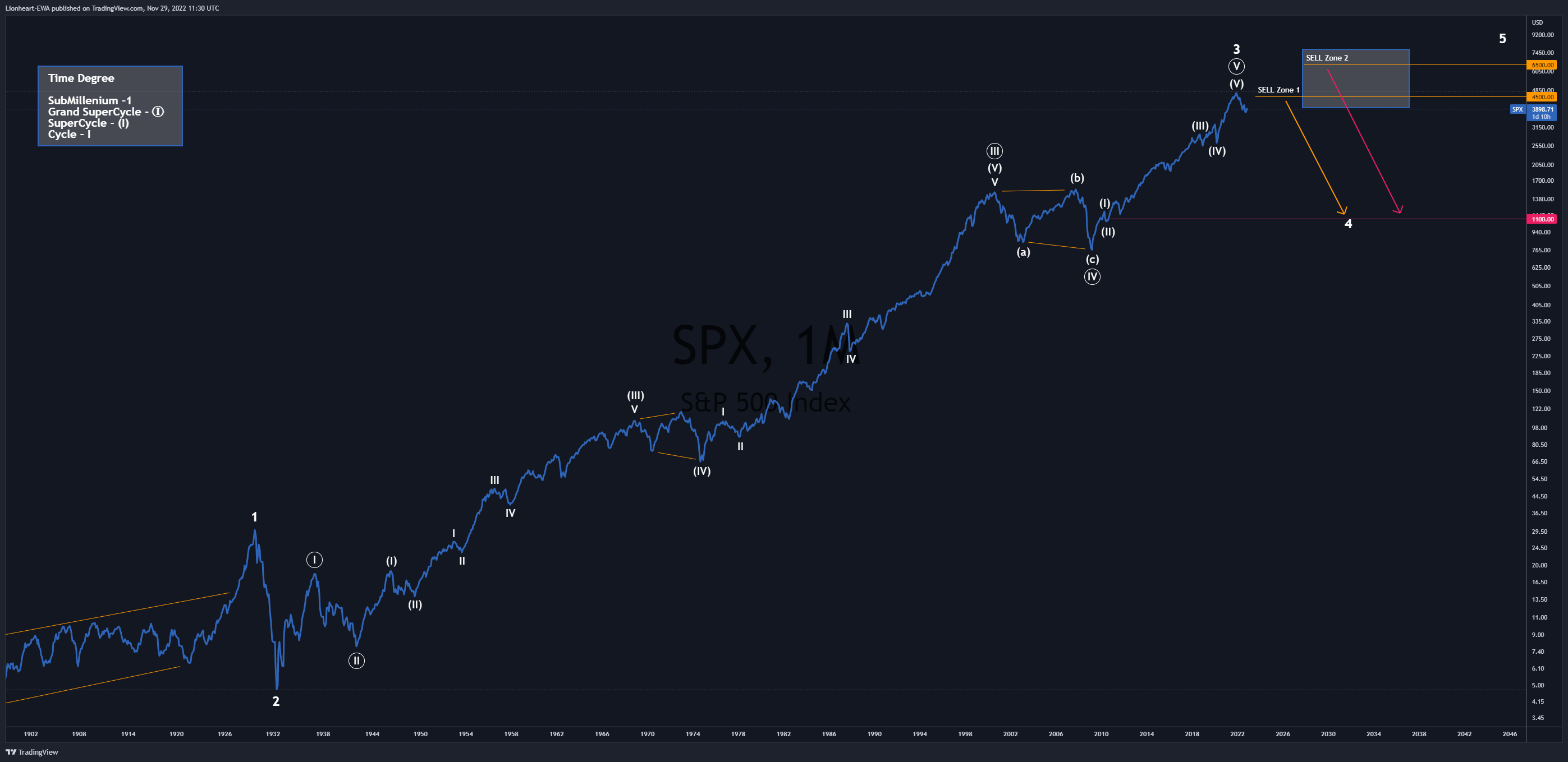 TVC:SPX Chart Image by EW4X