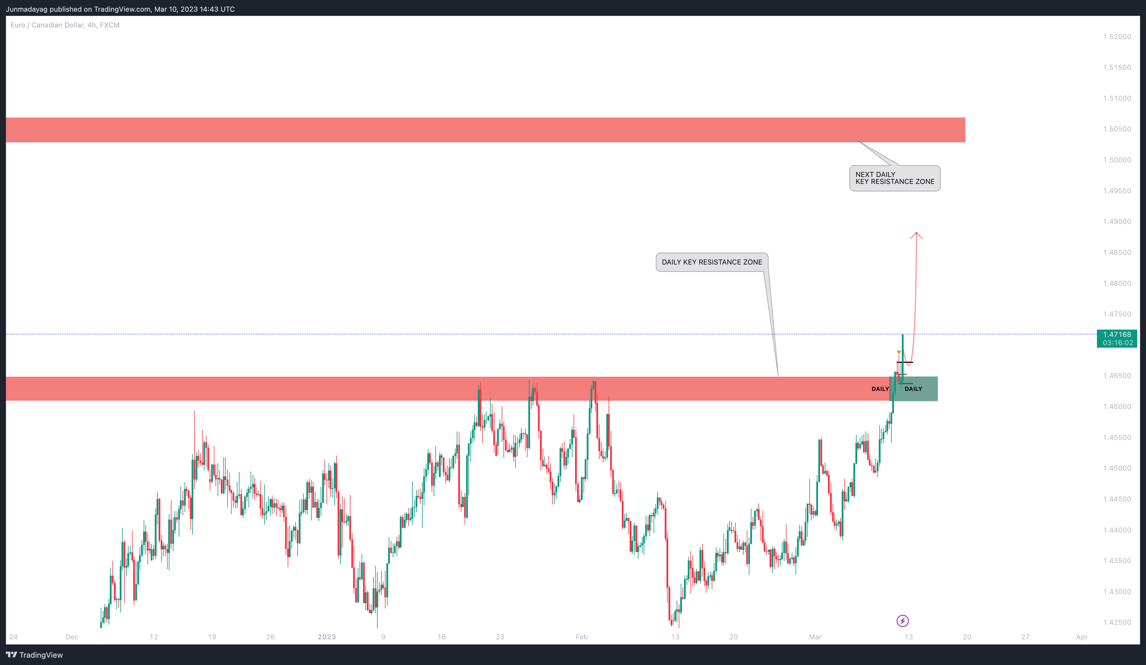 FX:EURCAD Chart Image by Junmadayag