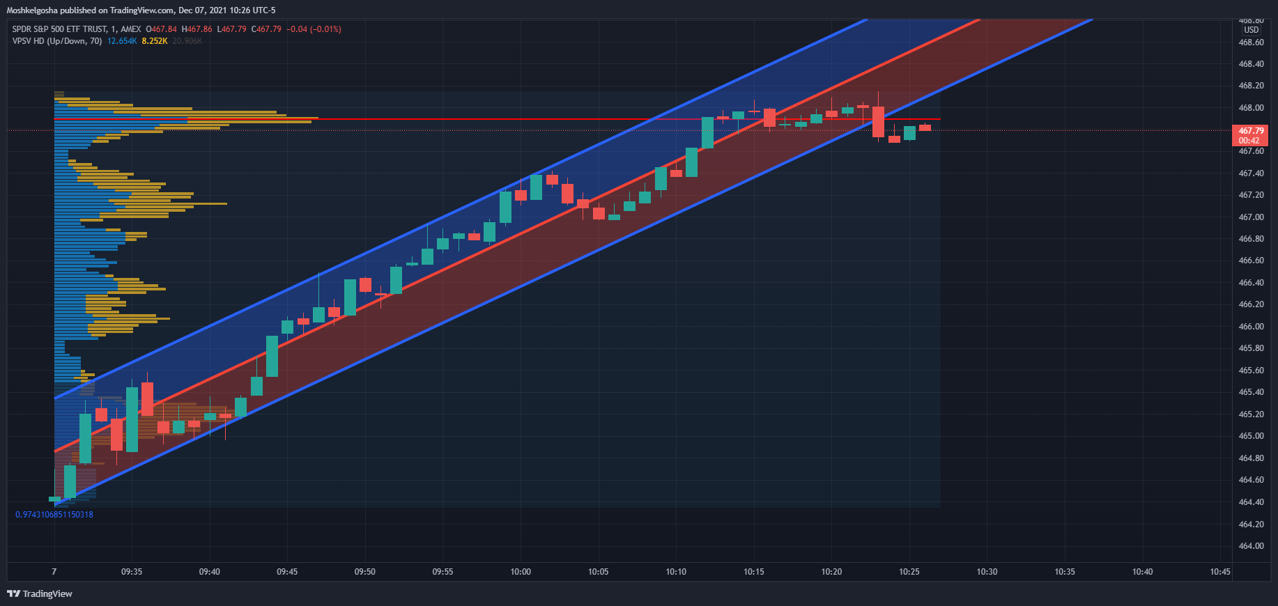 AMEX:SPY Chart Image by Moshkelgosha