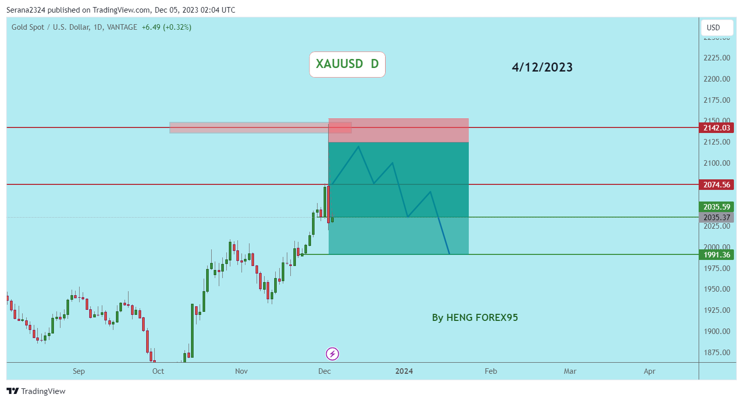 VANTAGE:XAUUSD Chart Image by Serana2324
