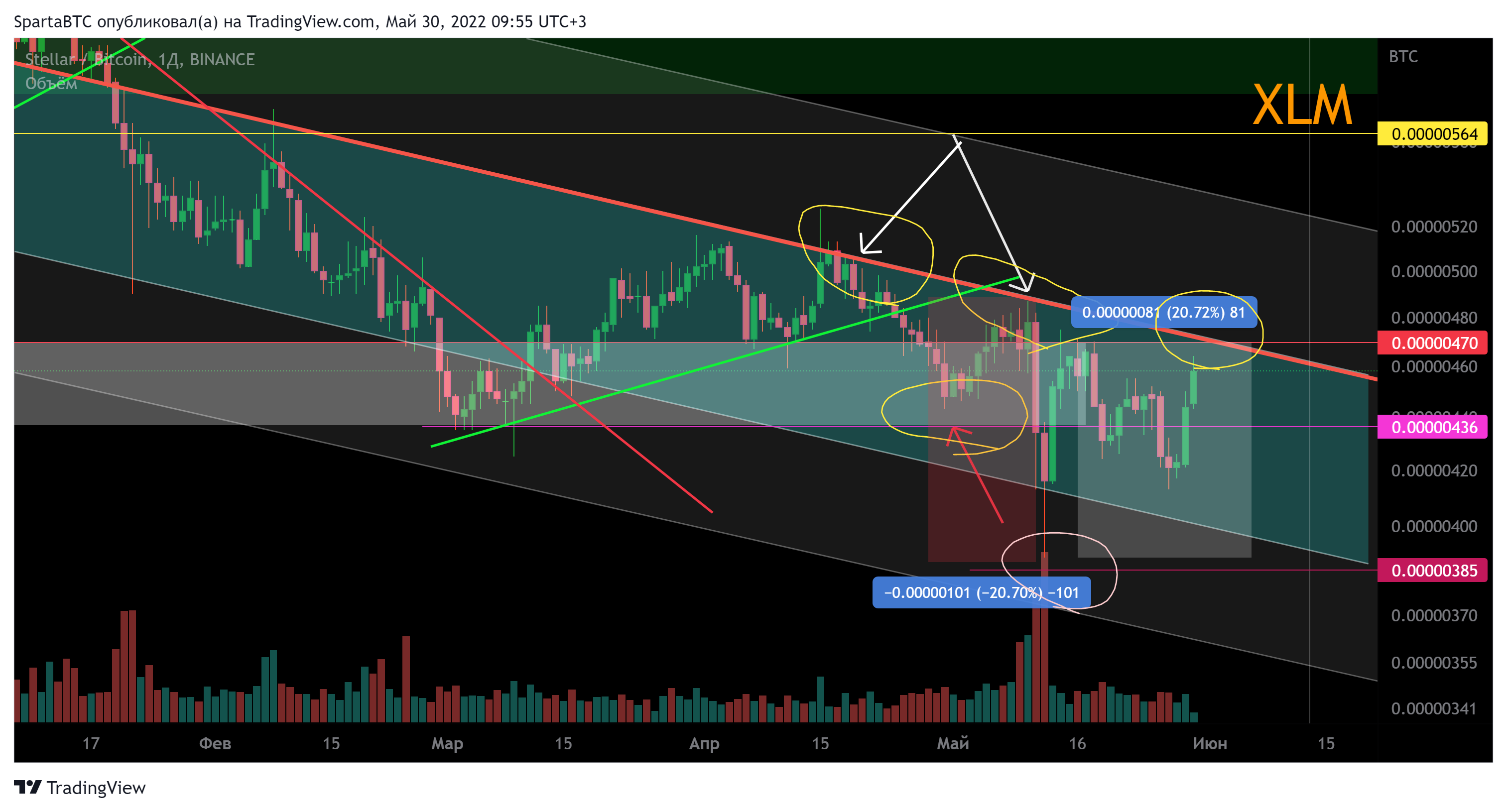 BINANCE:XLMBTC Chart Image by SpartaBTC