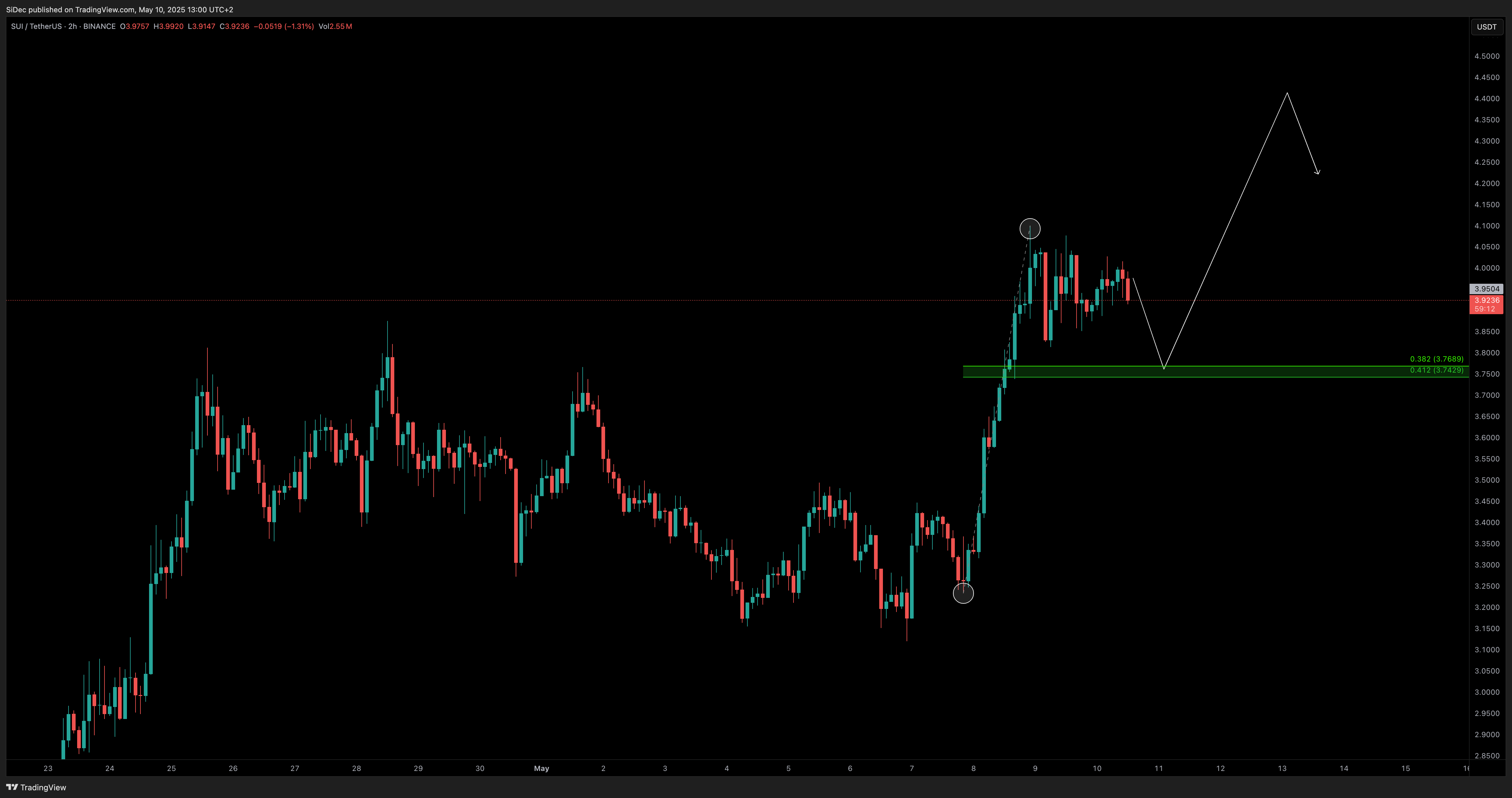 BINANCE:SUIUSDT Chart Image by SiDec