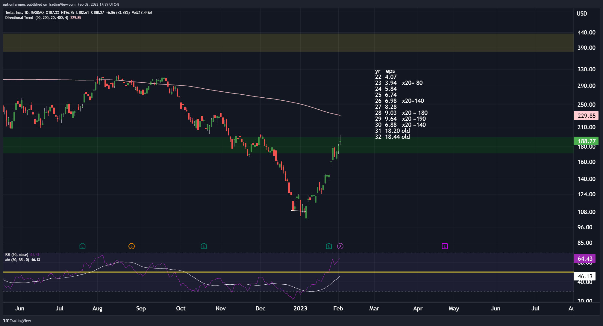 NASDAQ:TSLA Chart Image by ValuePig