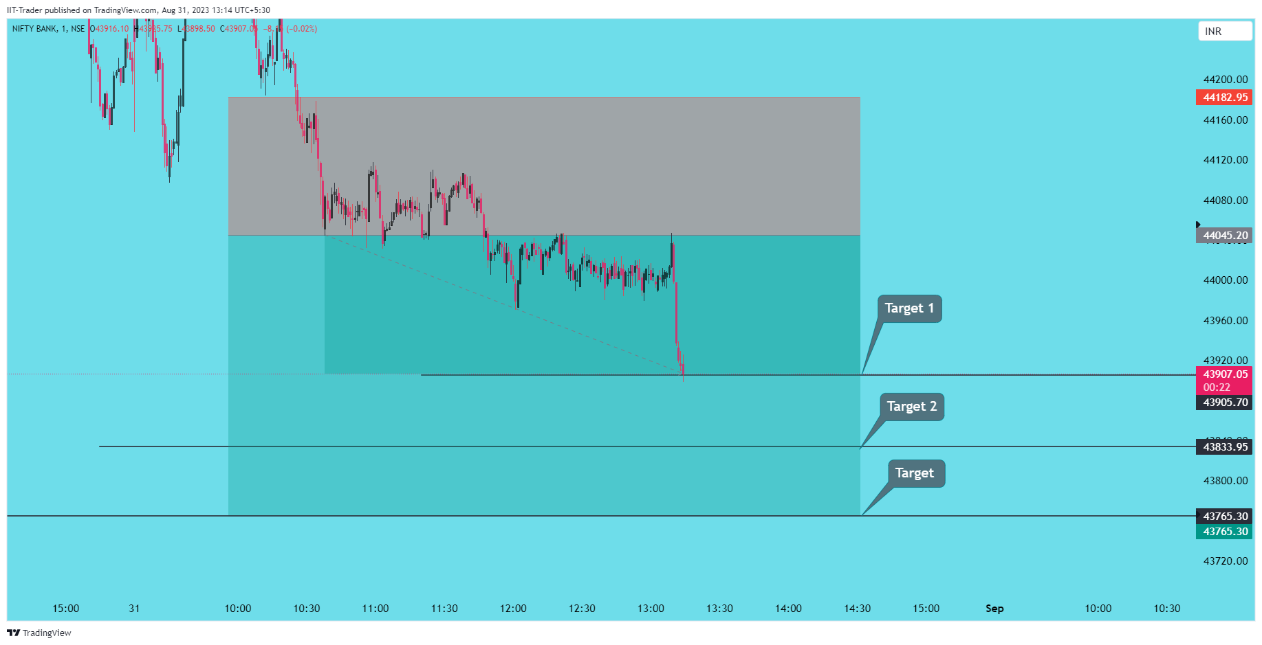 NSE:BANKNIFTY Chart Image by IIT-Trader