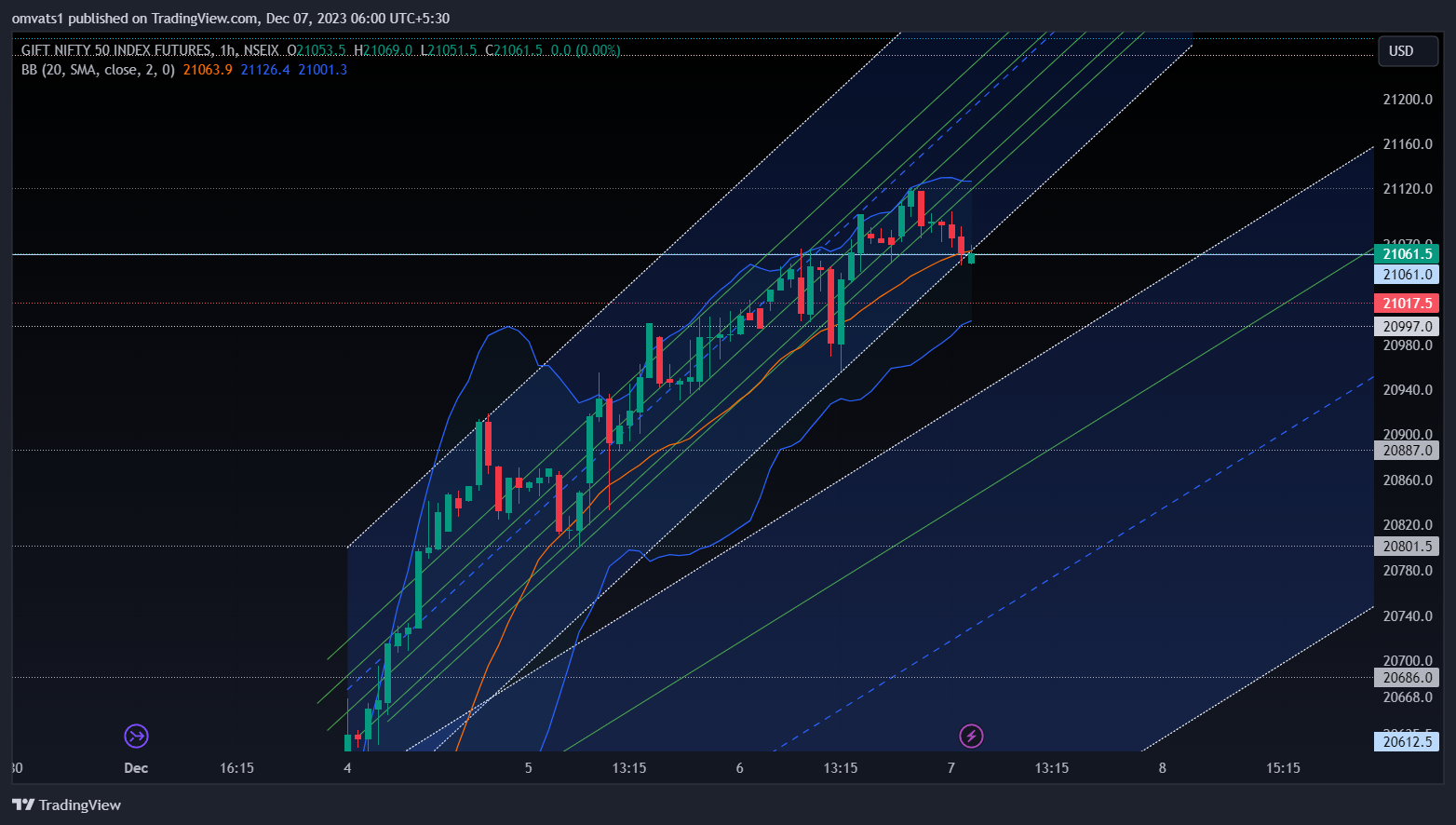 NSEIX:NIFTY1! Chart Image by omvats1