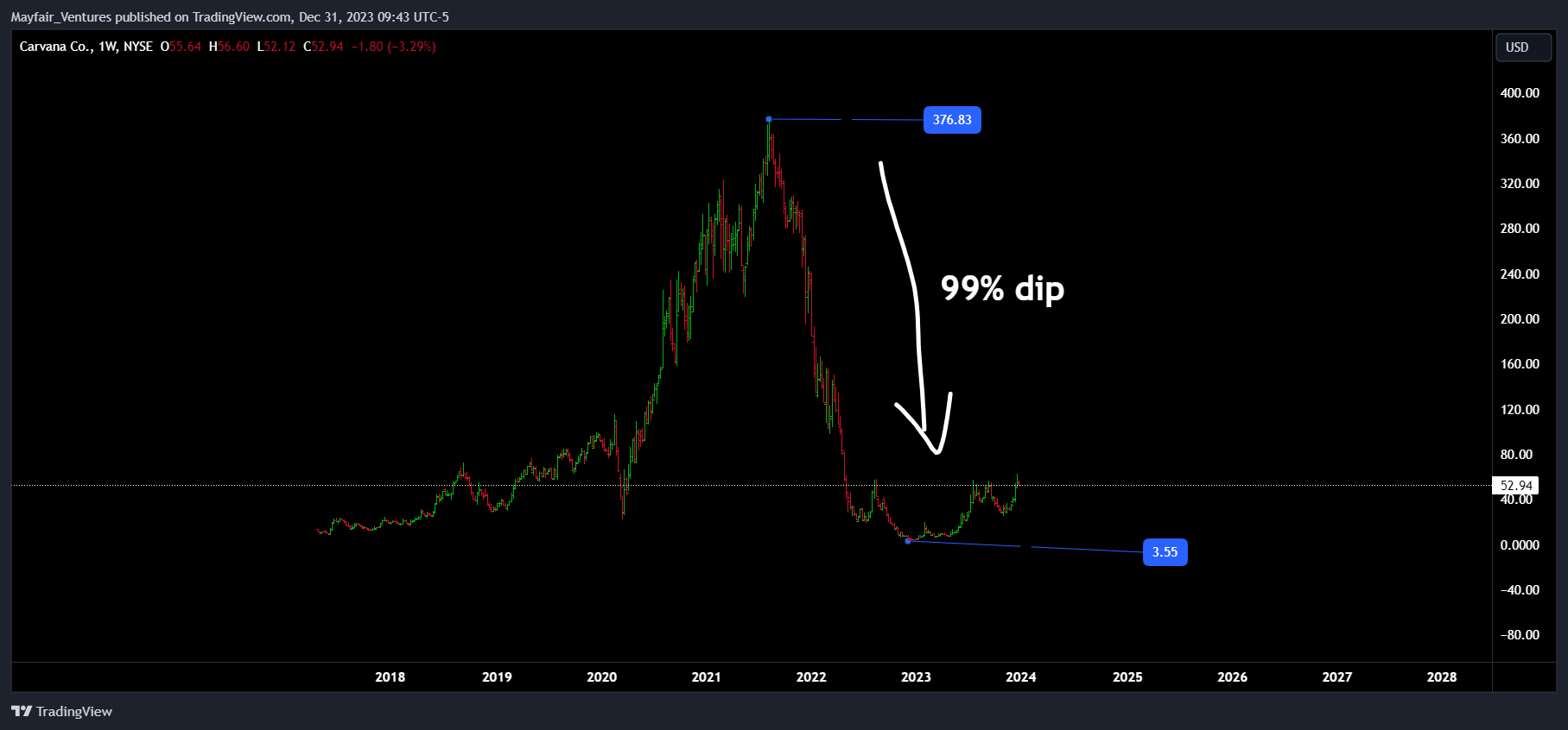 BATS:CVNA Chart Image by Mayfair_Ventures