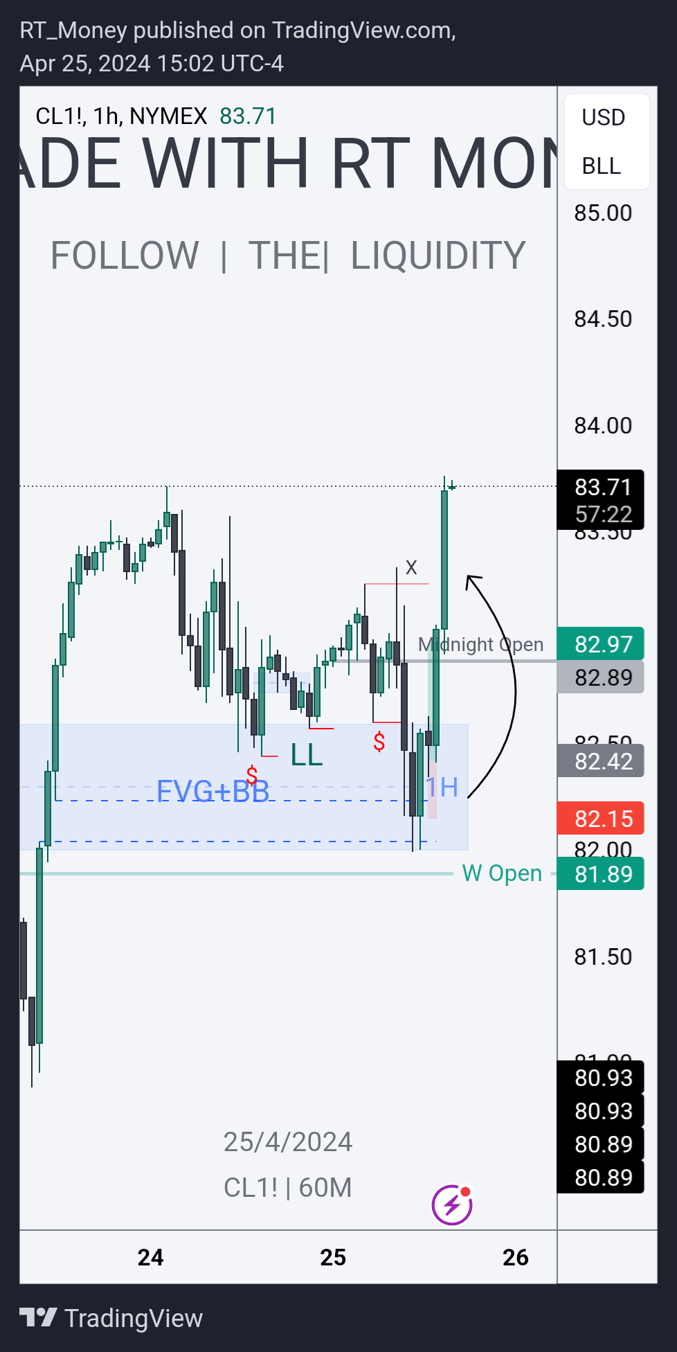 NYMEX:CL1! Chart Image by RT_Money