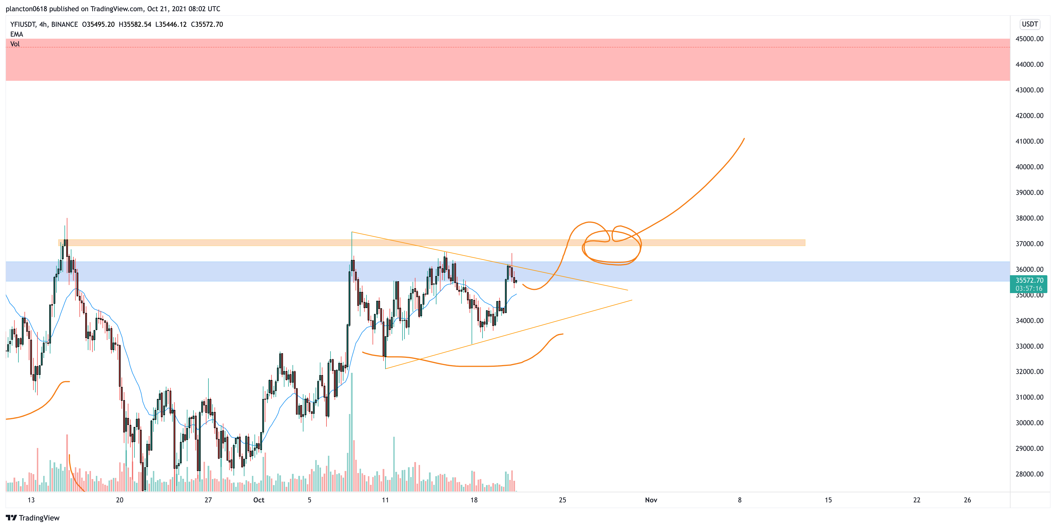 BINANCE:YFIUSDT Chart Image by InkyGrip