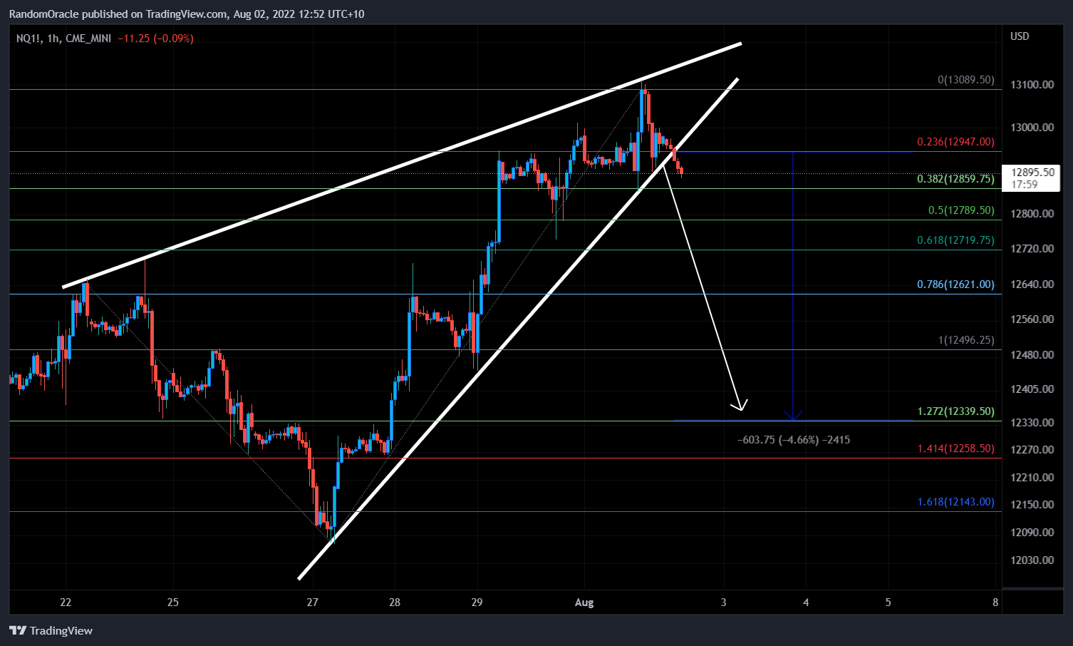 CME_MINI:NQ1! Chart Image by RandomOracle