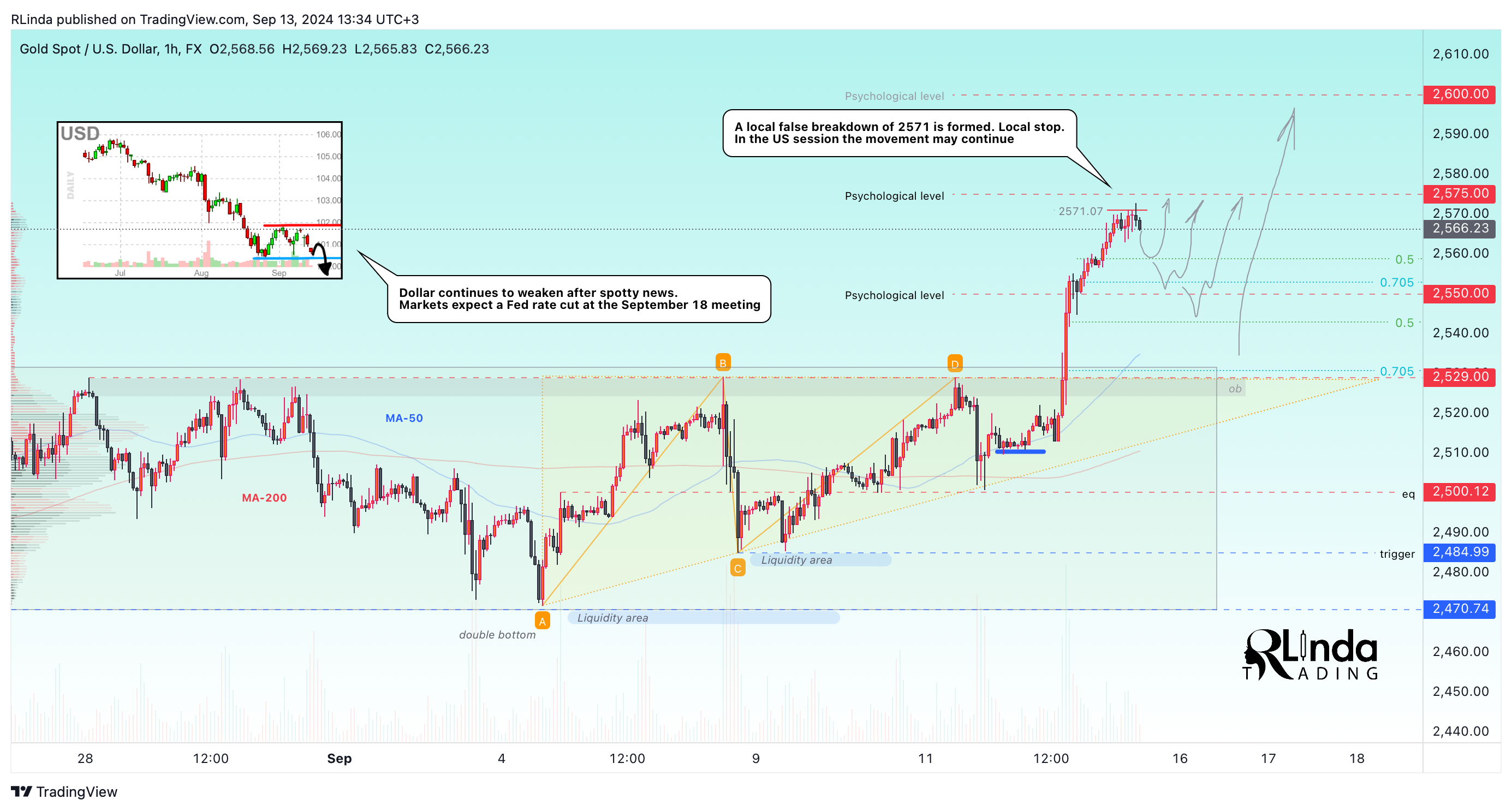 FX:XAUUSD Chart Image by RLinda
