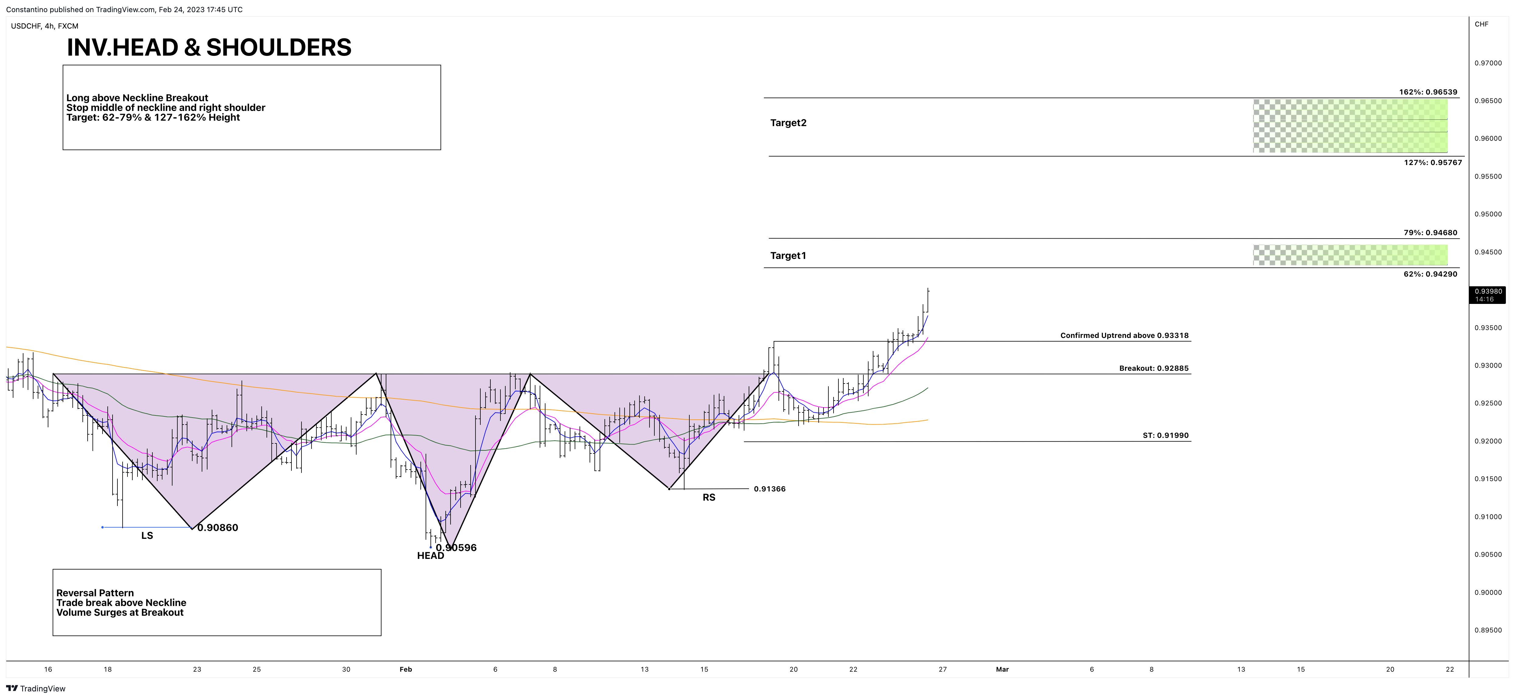 FX:USDCHF Chart Image by TradeChartPatternsLikeThePros