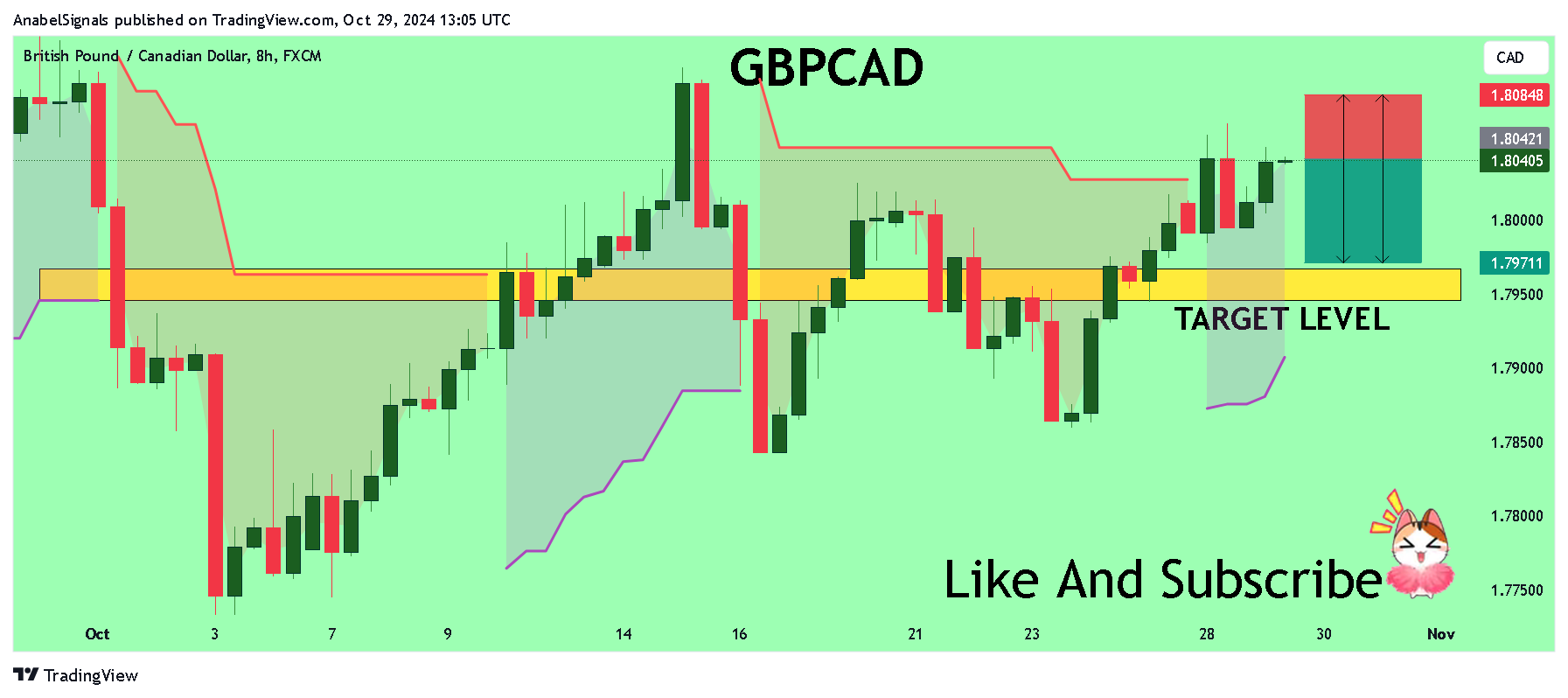 FX:GBPCAD Chart Image by AnabelSignals