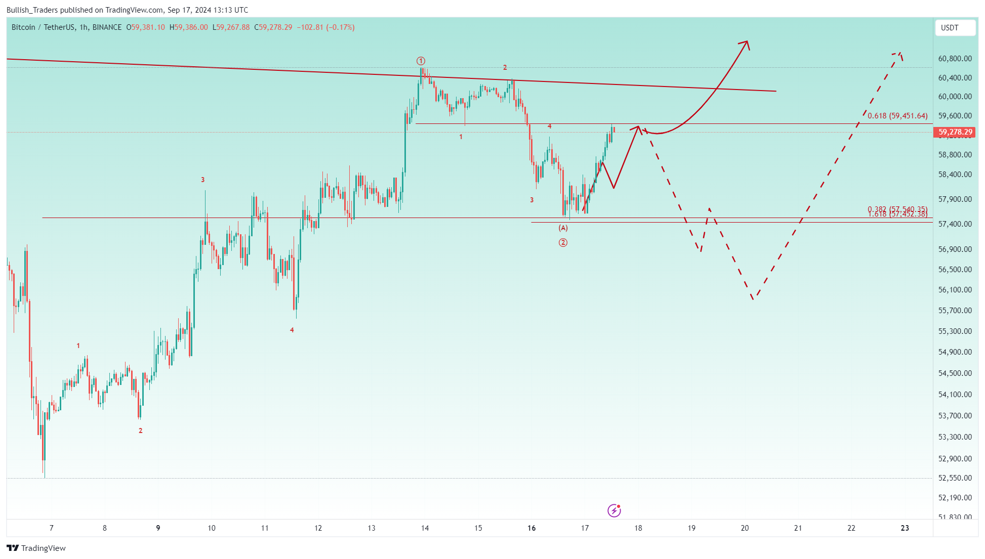 BINANCE:BTCUSDT Chart Image by Bullish_Traders