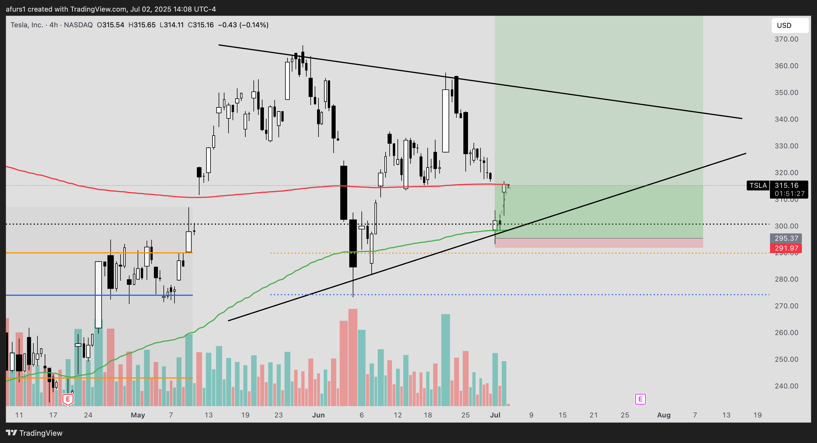 BATS:TSLA Chart Image by afurs1