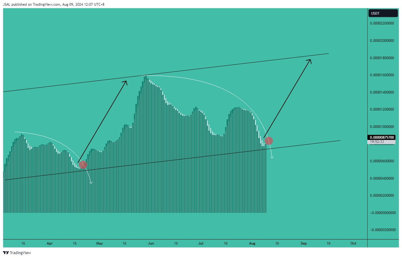 BITGET:PEPEUSDT Chart Image by JSAL
