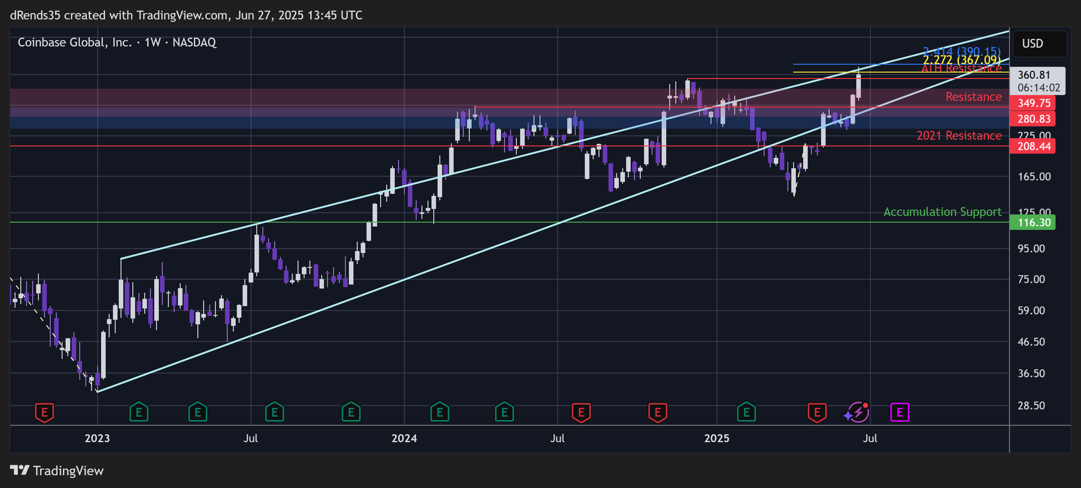 BATS:COIN Chart Image by dRends35