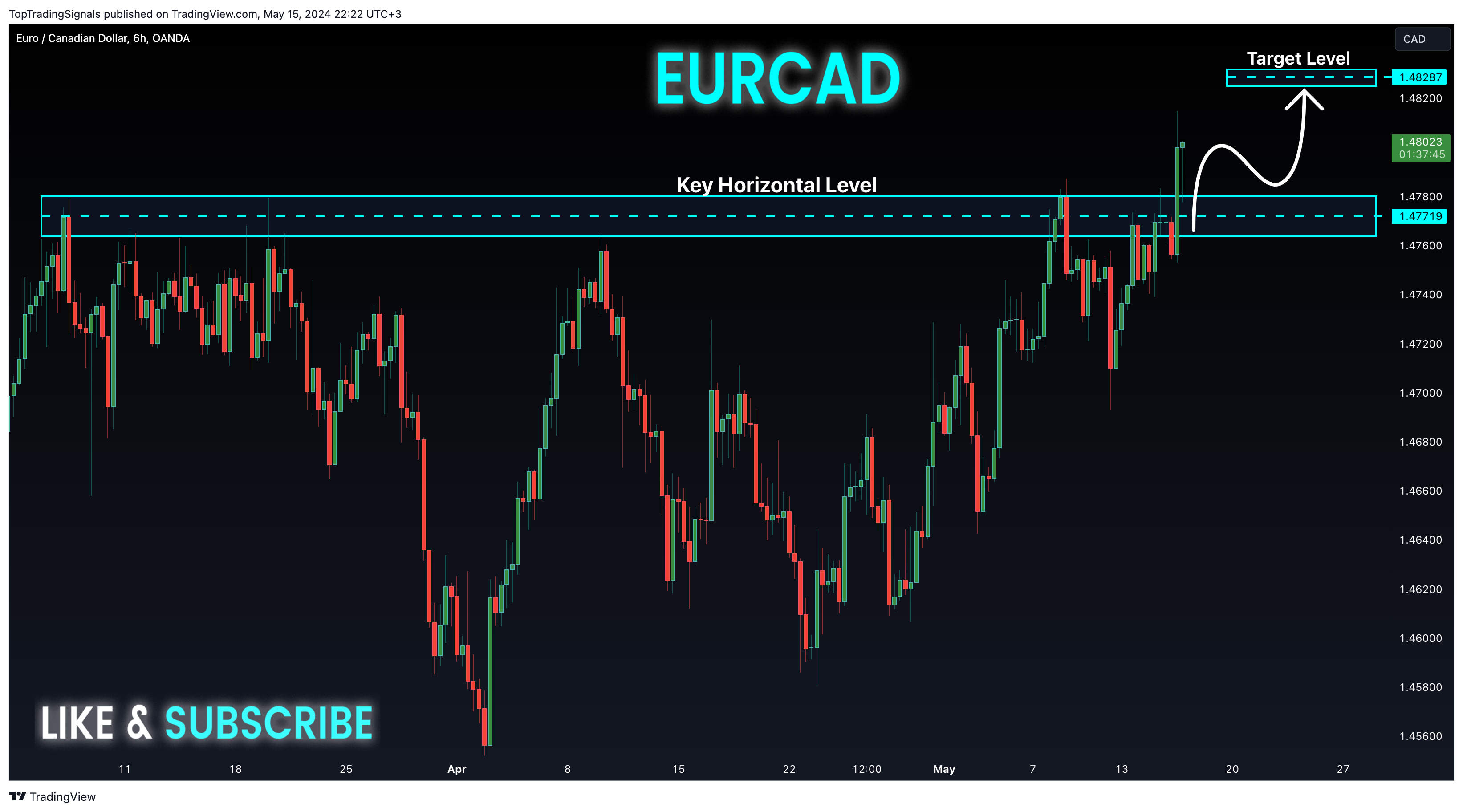 OANDA:EURCAD Chart Image by TopTradingSignals