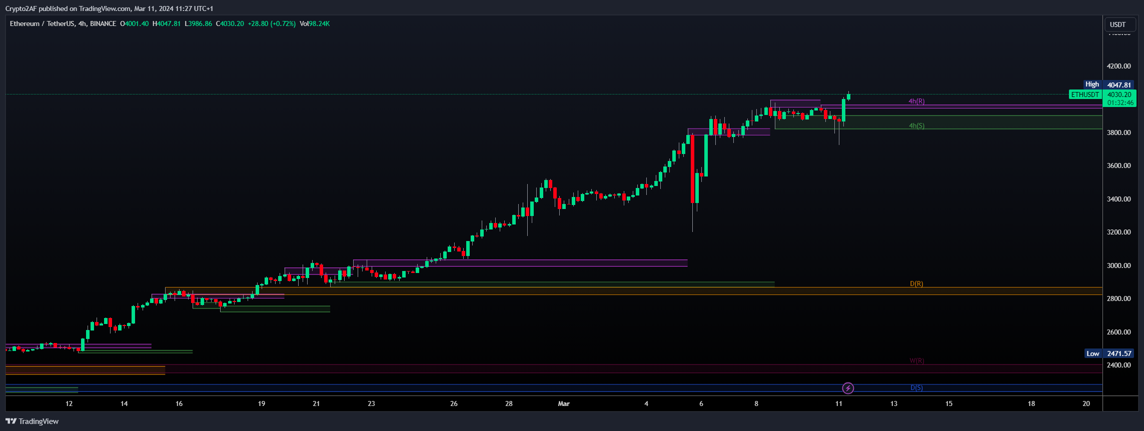 BINANCE:ETHUSDT Chart Image by Crypto2AF