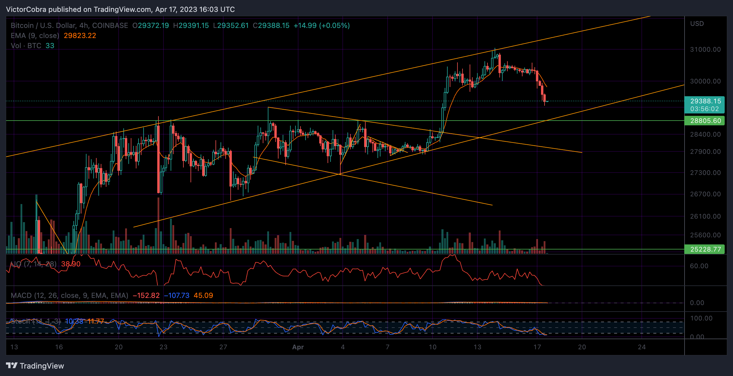 COINBASE:BTCUSD Chart Image by VictorCobra