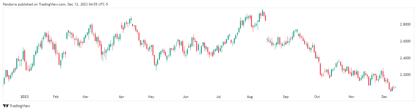  Chart Image by PandorraResearch