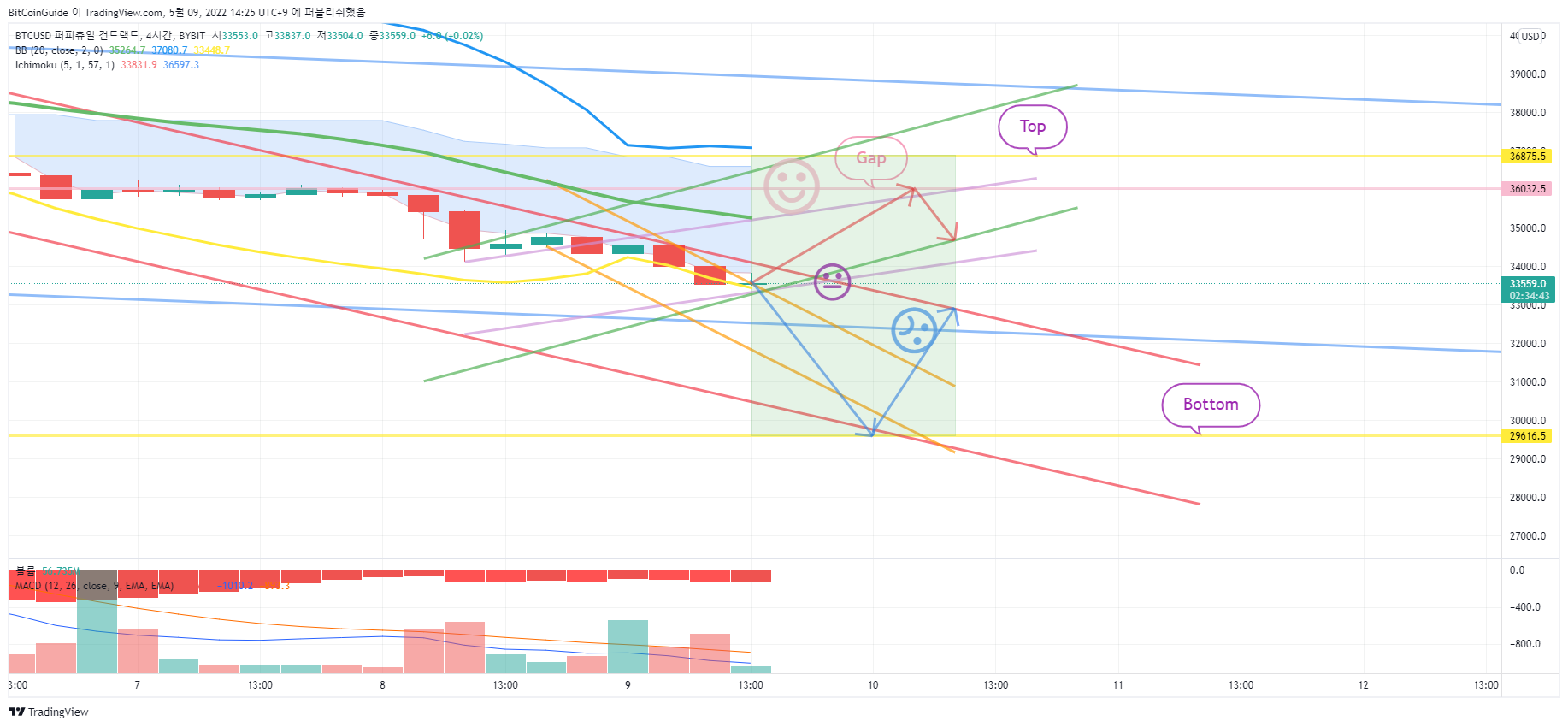 BYBIT:BTCUSD Chart Image by BitCoinGuide