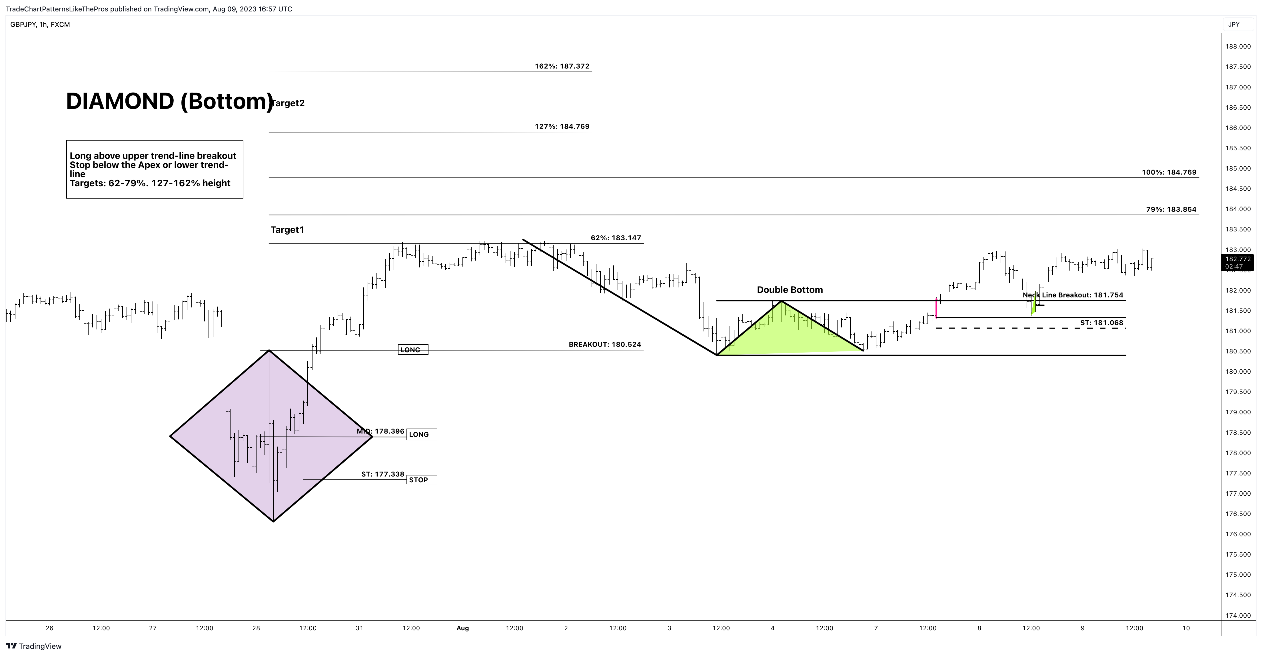 FX:GBPJPY Chart Image by TradeChartPatternsLikeThePros