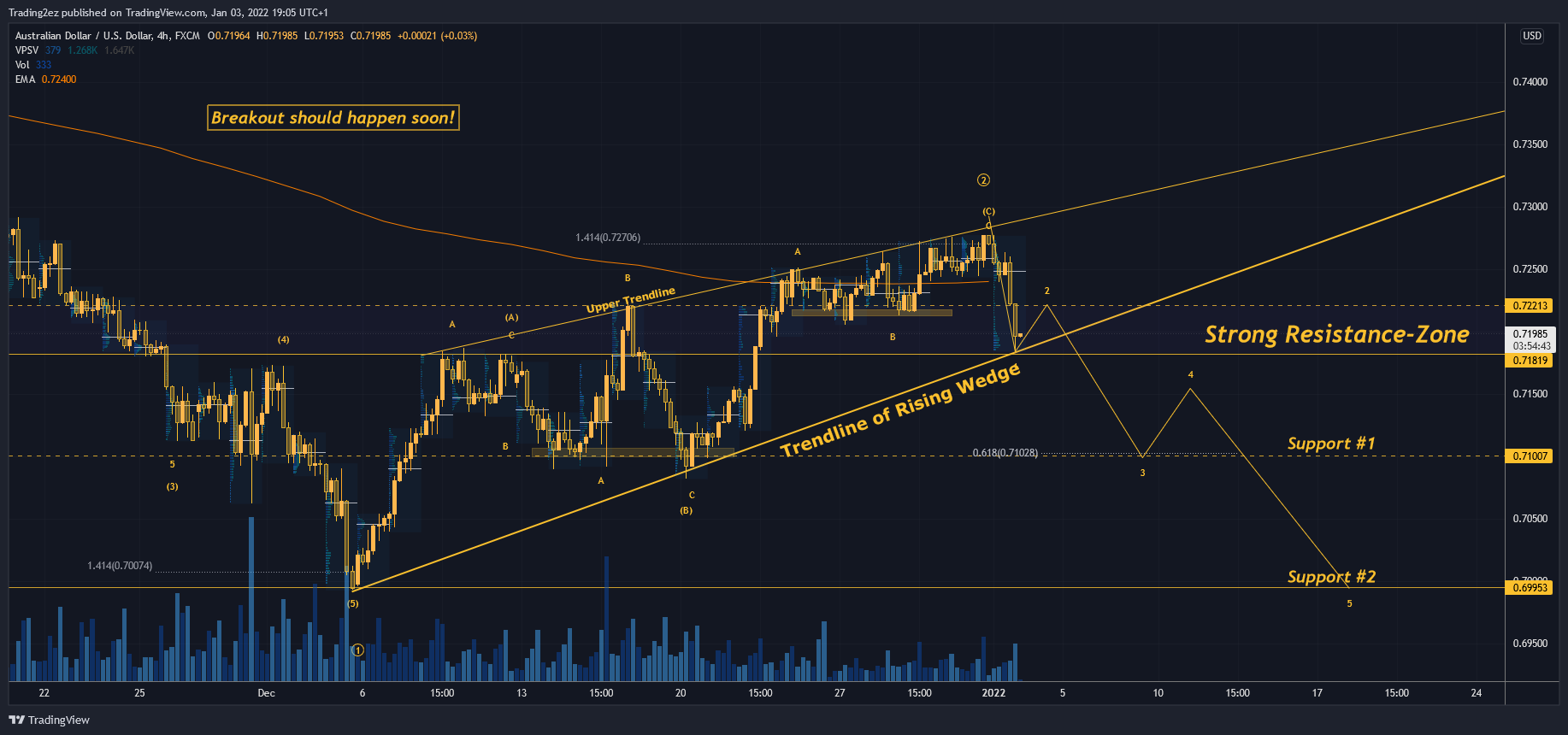 FX:AUDUSD Chart Image by Trading2ez