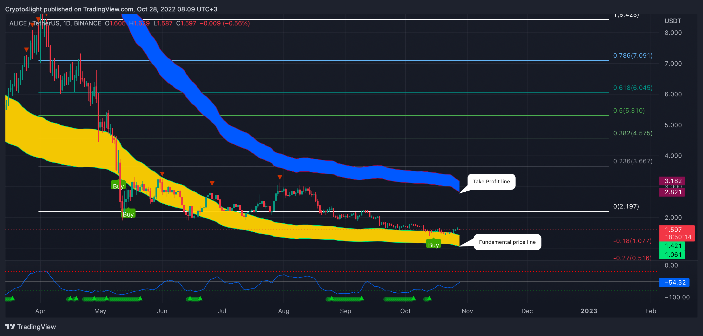 BINANCE:ALICEUSDT Chart Image by Crypto4light