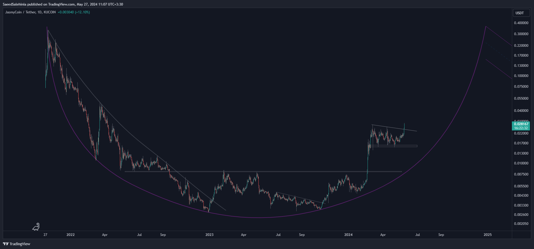 KUCOIN:JASMYUSDT Chart Image by SaeedSalehinia