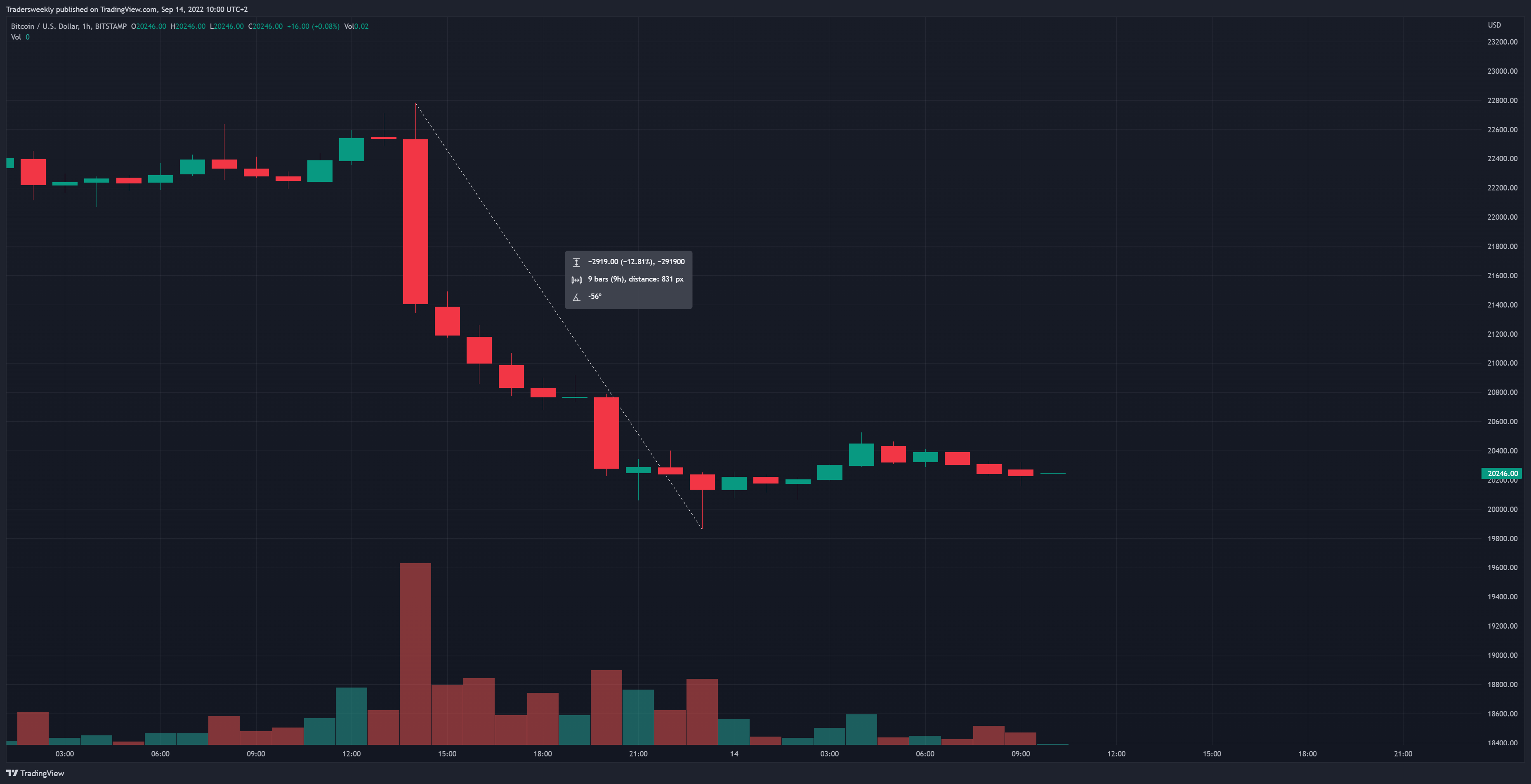 BITSTAMP:BTCUSD Chart Image by Tradersweekly