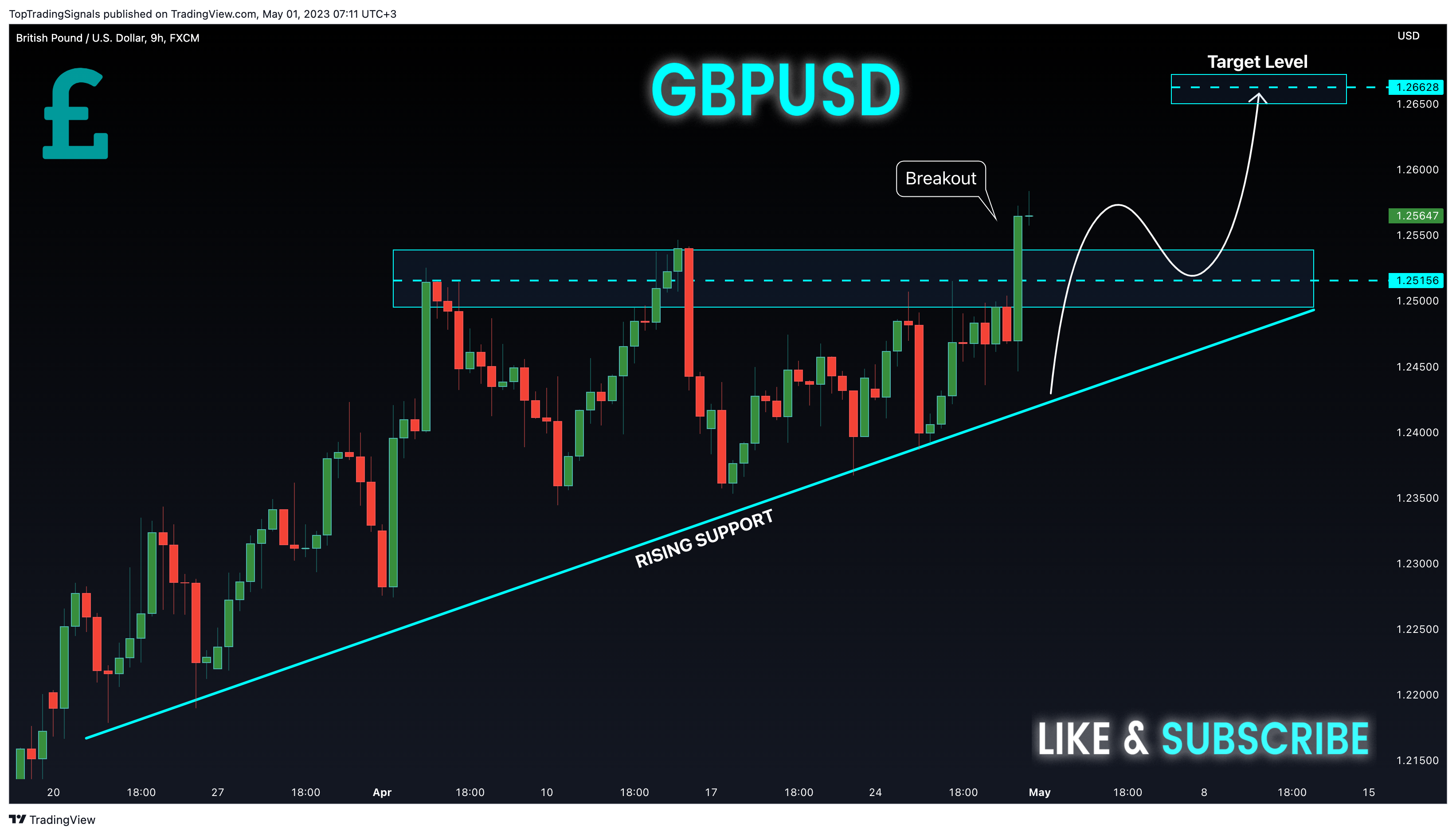 FX:GBPUSD Chart Image by TopTradingSignals