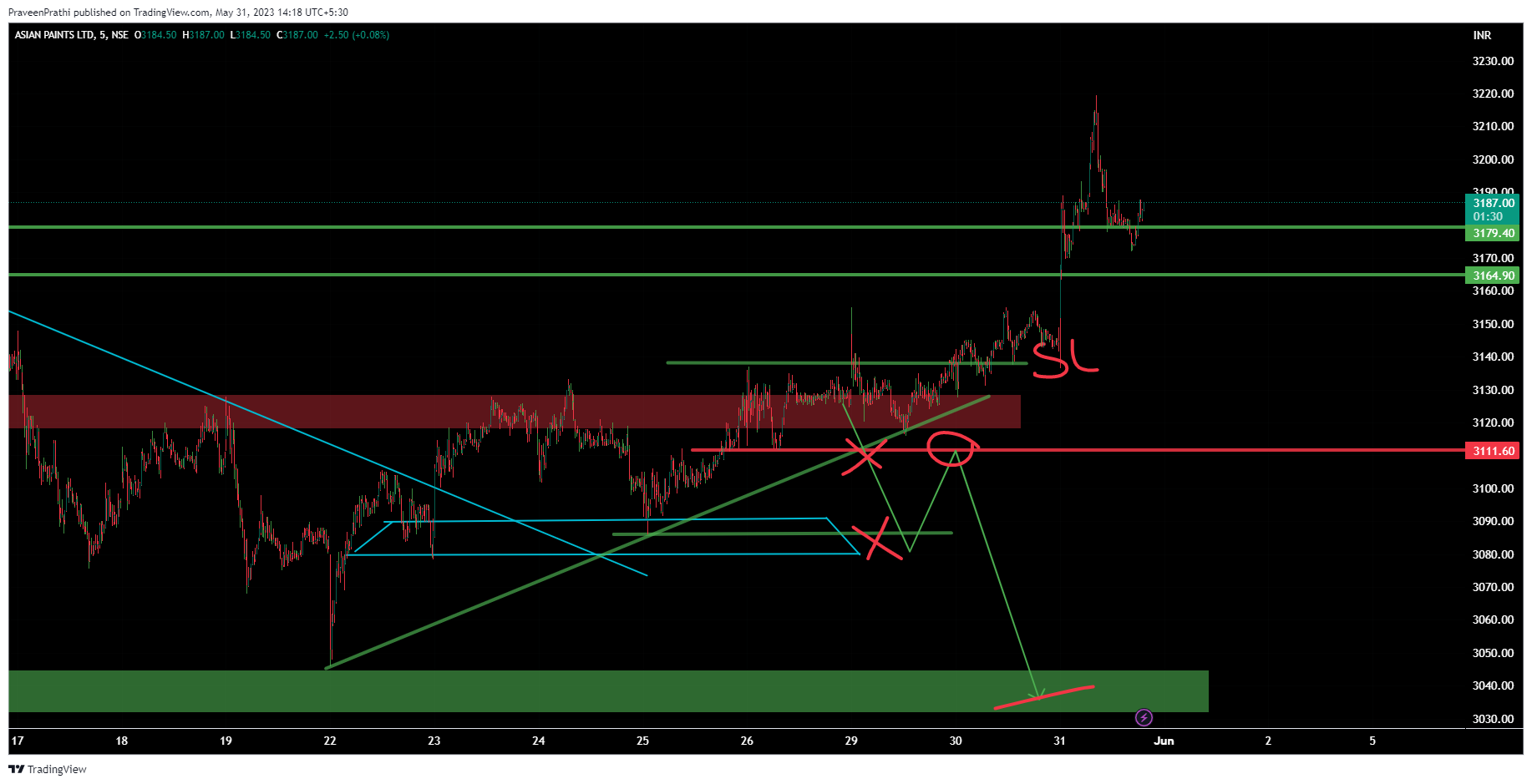 NSE:ASIANPAINT Chart Image by IIT-Trader