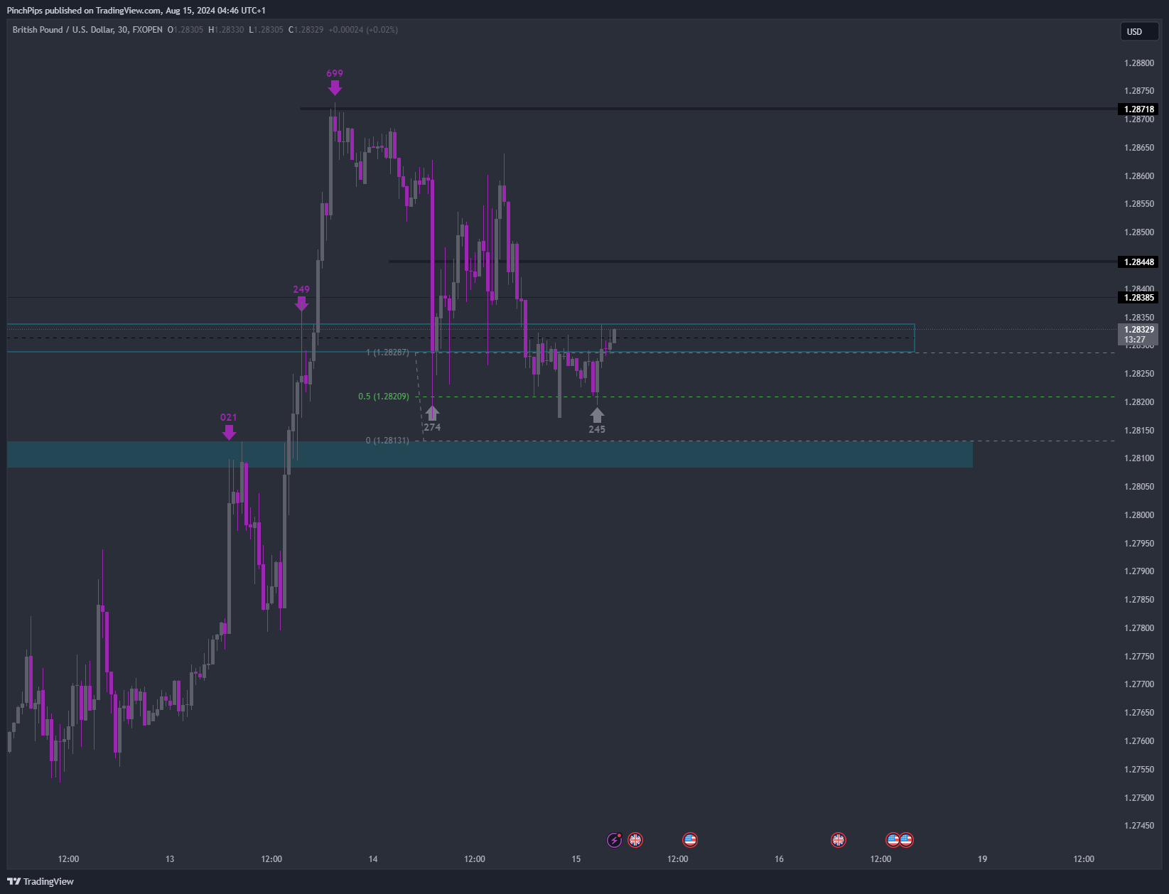 FXOPEN:GBPUSD Chart Image by PinchPips