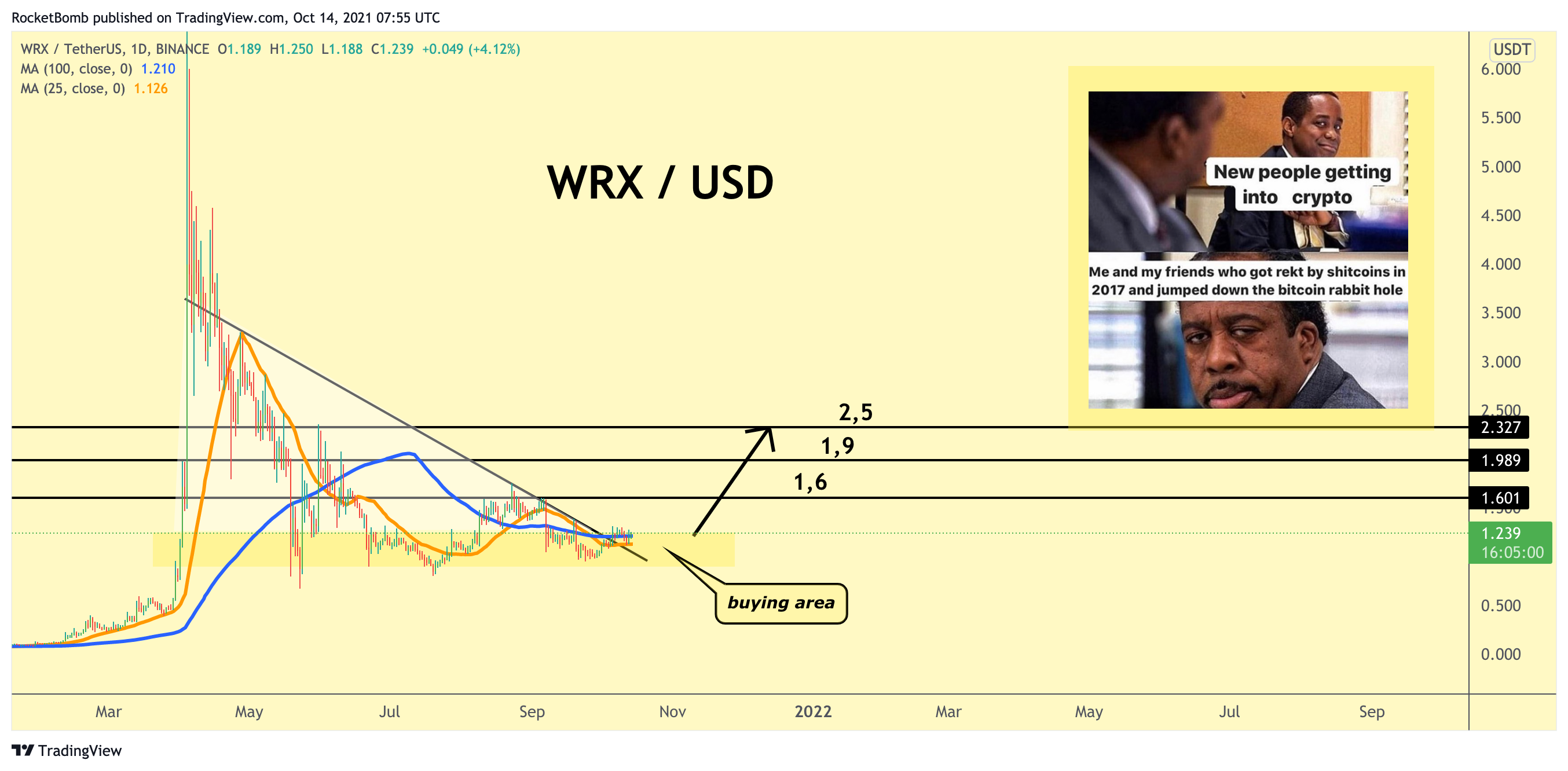 BINANCE:WRXUSDT Chart Image by RocketBomb