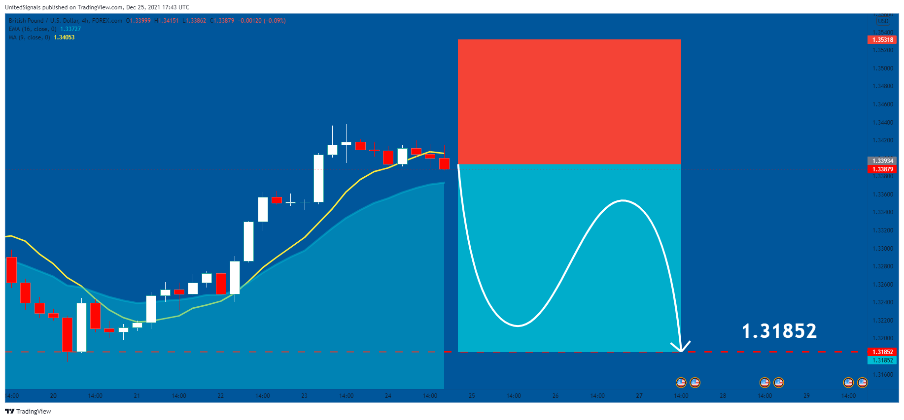 FOREXCOM:GBPUSD Chart Image by UnitedSignals