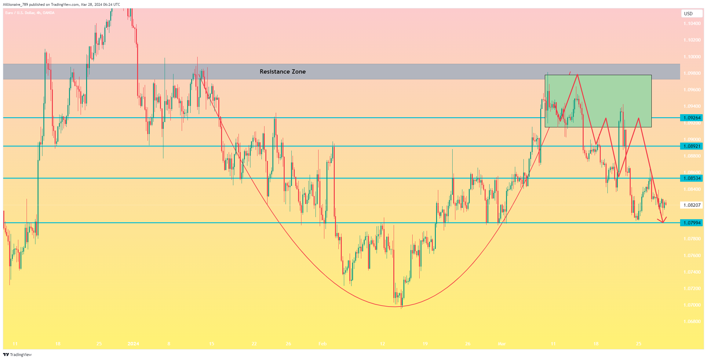 OANDA:EURUSD Chart Image by Millionaire_789