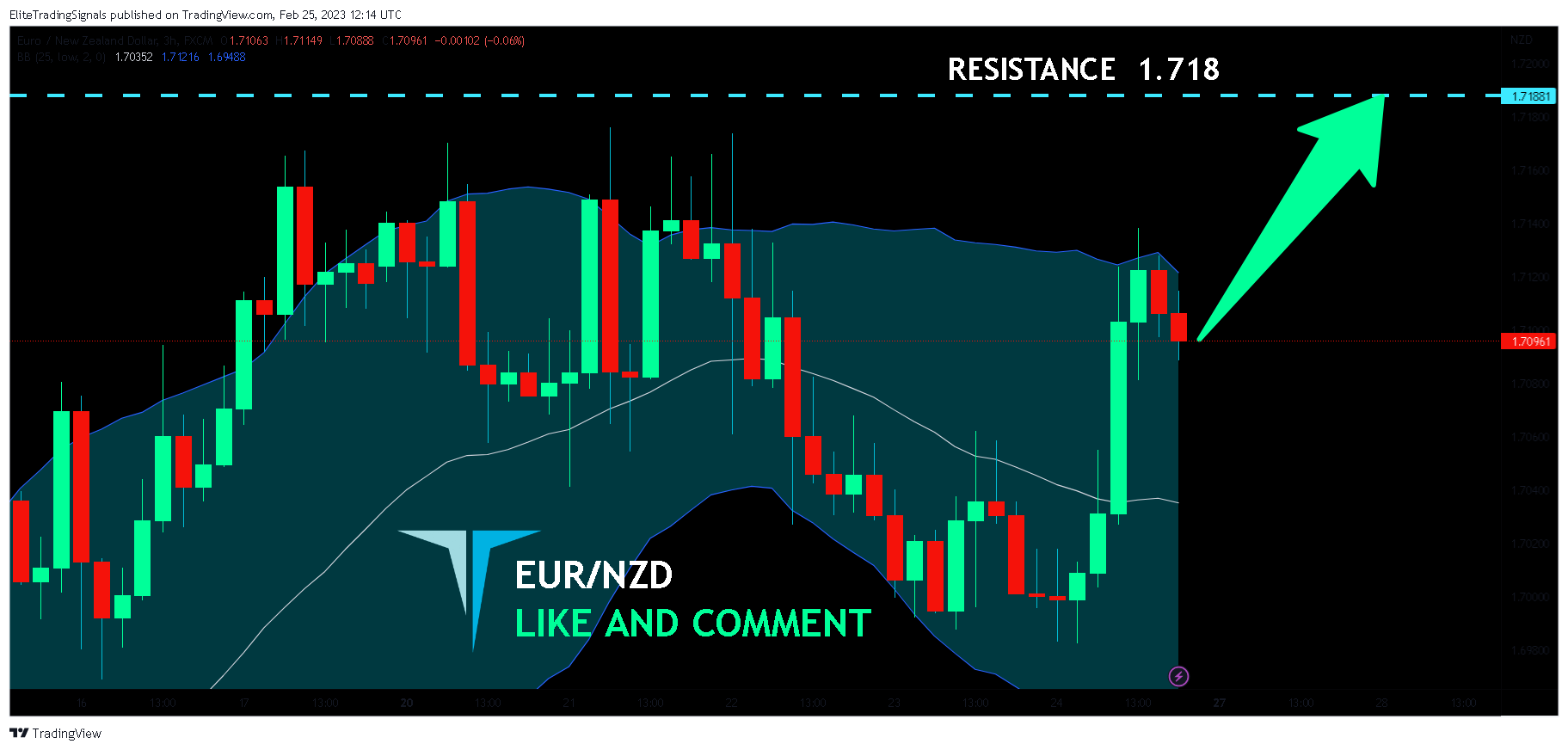 FX:EURNZD Chart Image by EliteTradingSignals