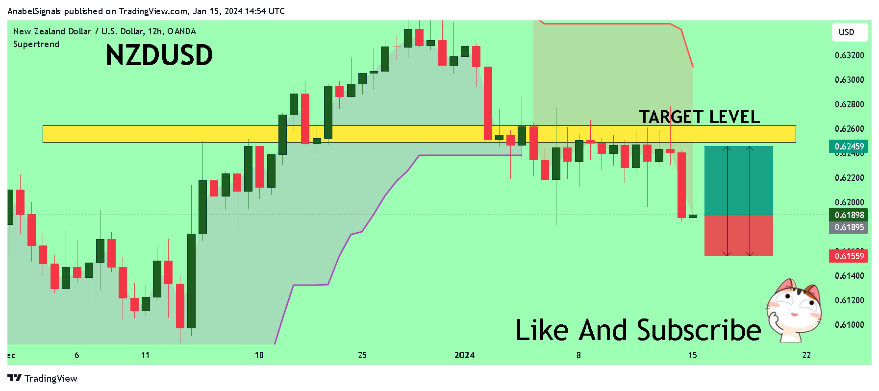 OANDA:NZDUSD Chart Image by AnabelSignals