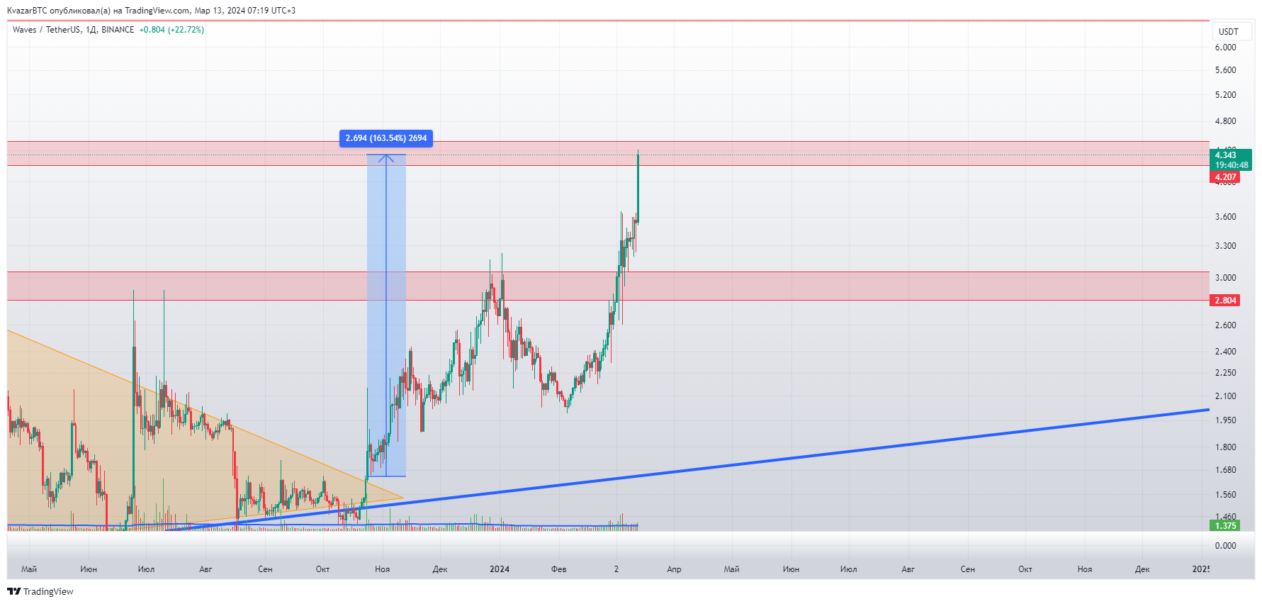 BINANCE:WAVESUSDT Chart Image by KvazarBTC