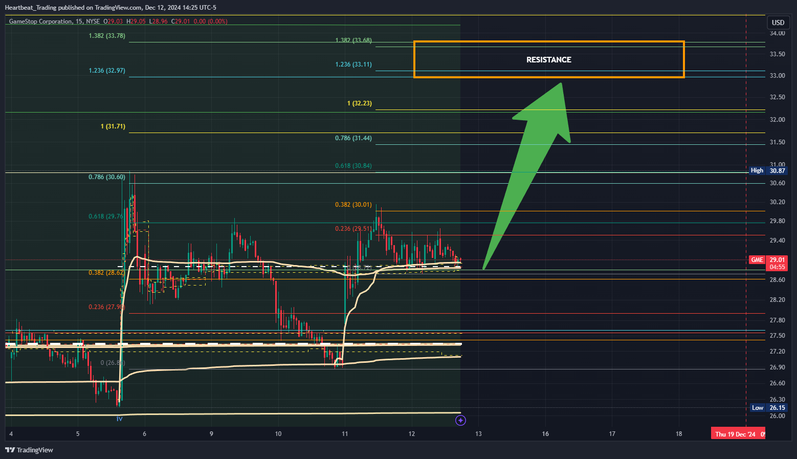 BATS:GME Chart Image by Heartbeat_Trading